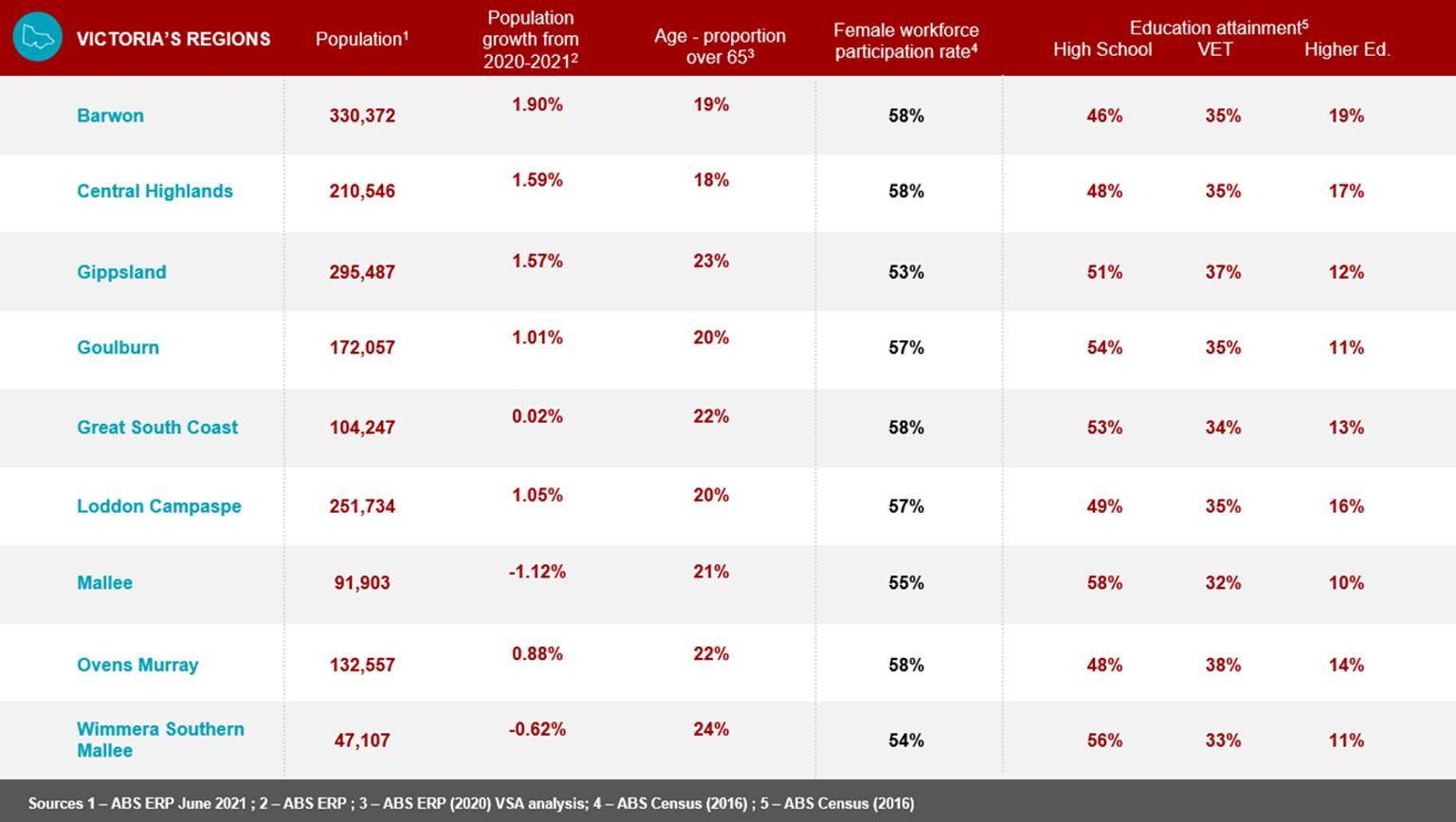 Table showing a regional breakdown of potential labour supply in Victoria.