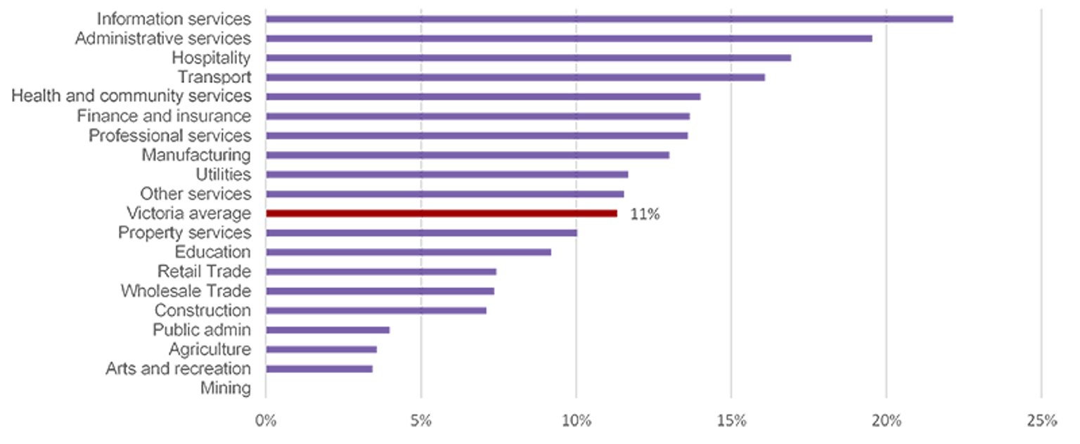 Table showing migration share of workforce by industry in Victoria 2019.