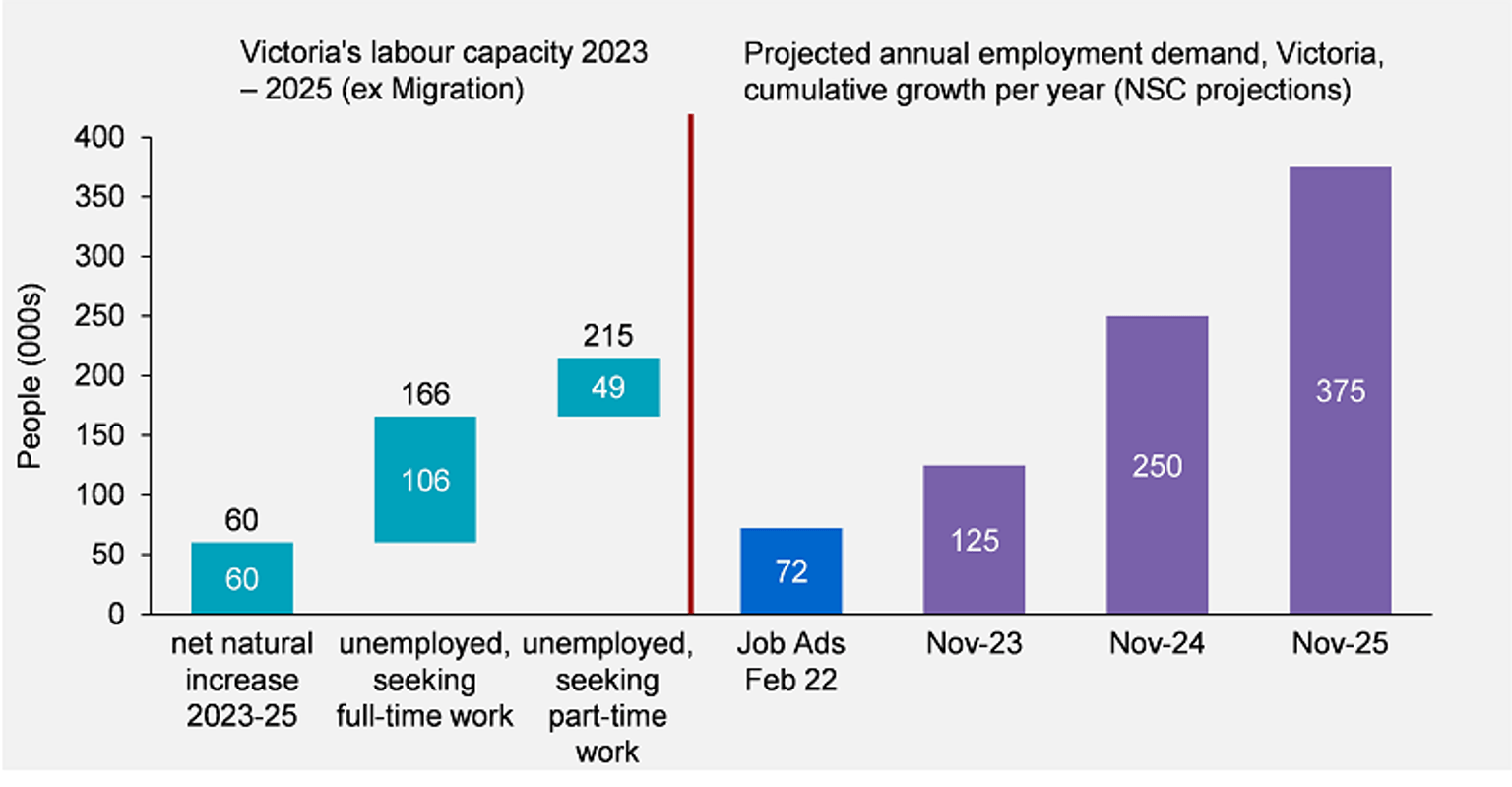A column graph showing Victoria's labour capacity and projected employment growth from 2023 to 2025.