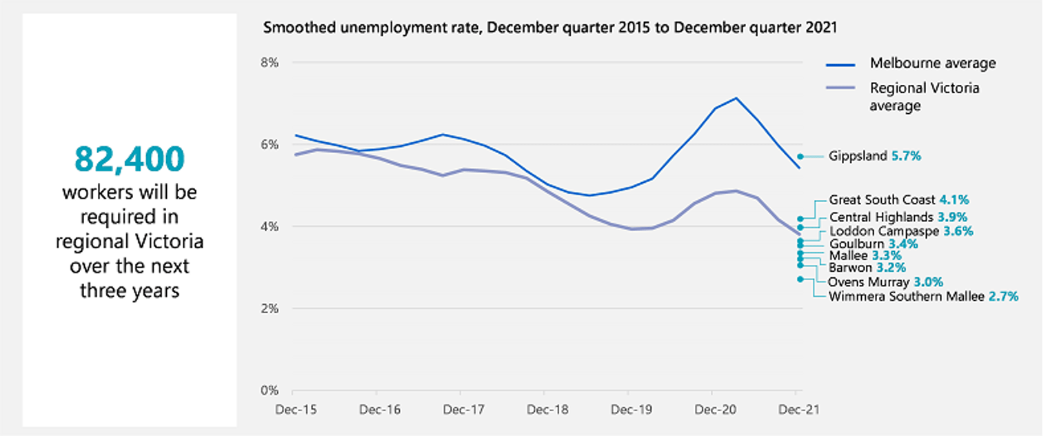 Line chart showing unemployment rate by metropolitan and regional Victoria areas from 2015 to 2021.
