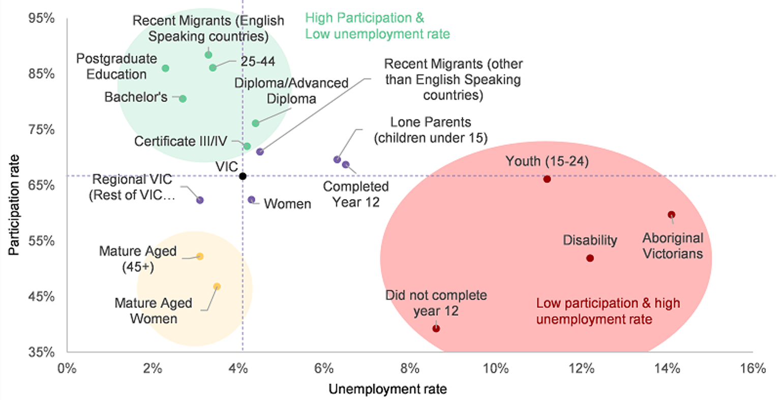 A chart showing participation and unemployment rates by Victorian demographic groups.