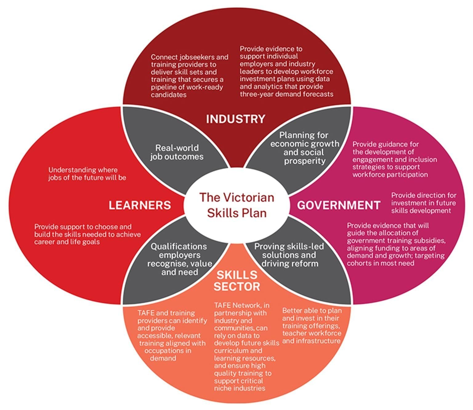 The Victorian Skills Plan diagram