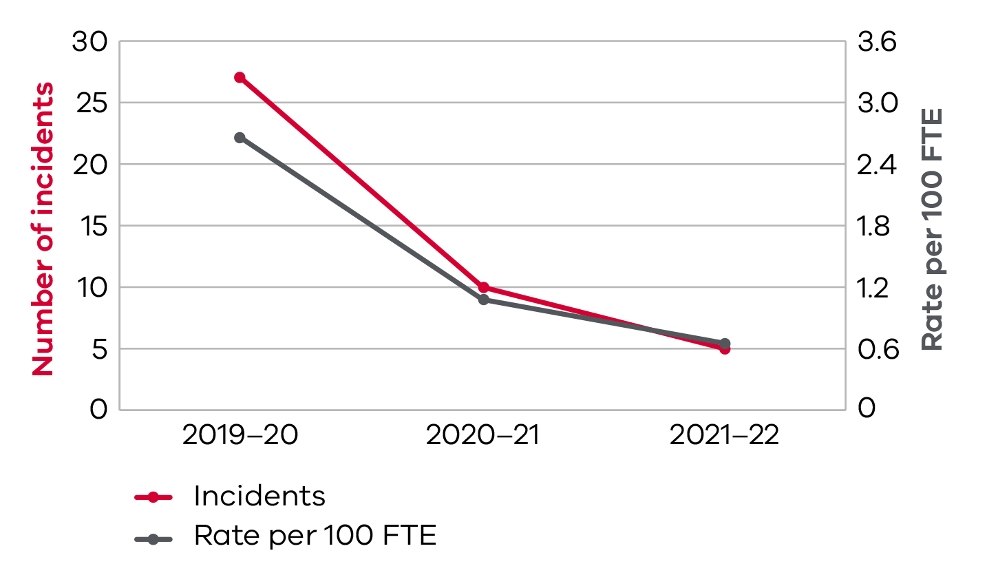 Double line graph - number of incidents and rate per 100 FTE. 2019–20: 27 incidents (rate per 100 FTE 2.66); 2020–21: 10 incidents (rate per 100 FTE 1.08); 2021–22: 5 incidents (rate per 100 FTE 0.65).