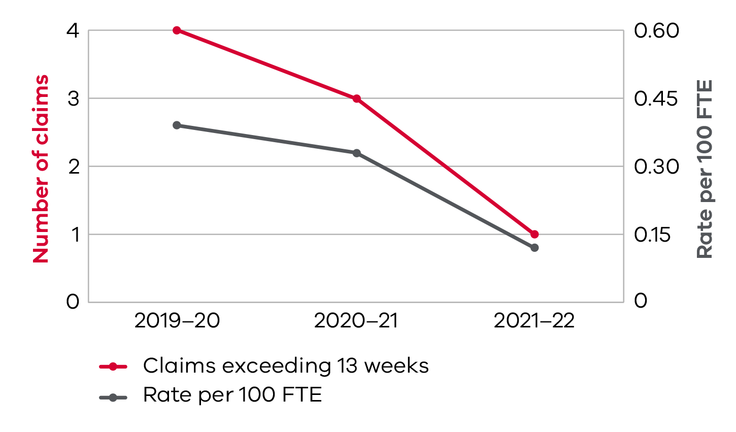 Double line graph - number of claims and rate per 100 FTE. 2019–20: 4 claims (rate per 100 FTE 0.39); 2020–21: 3 claims (rate per 100 FTE 0.33); 2021–22: 1 claim (rate per 100 FTE 0.12).