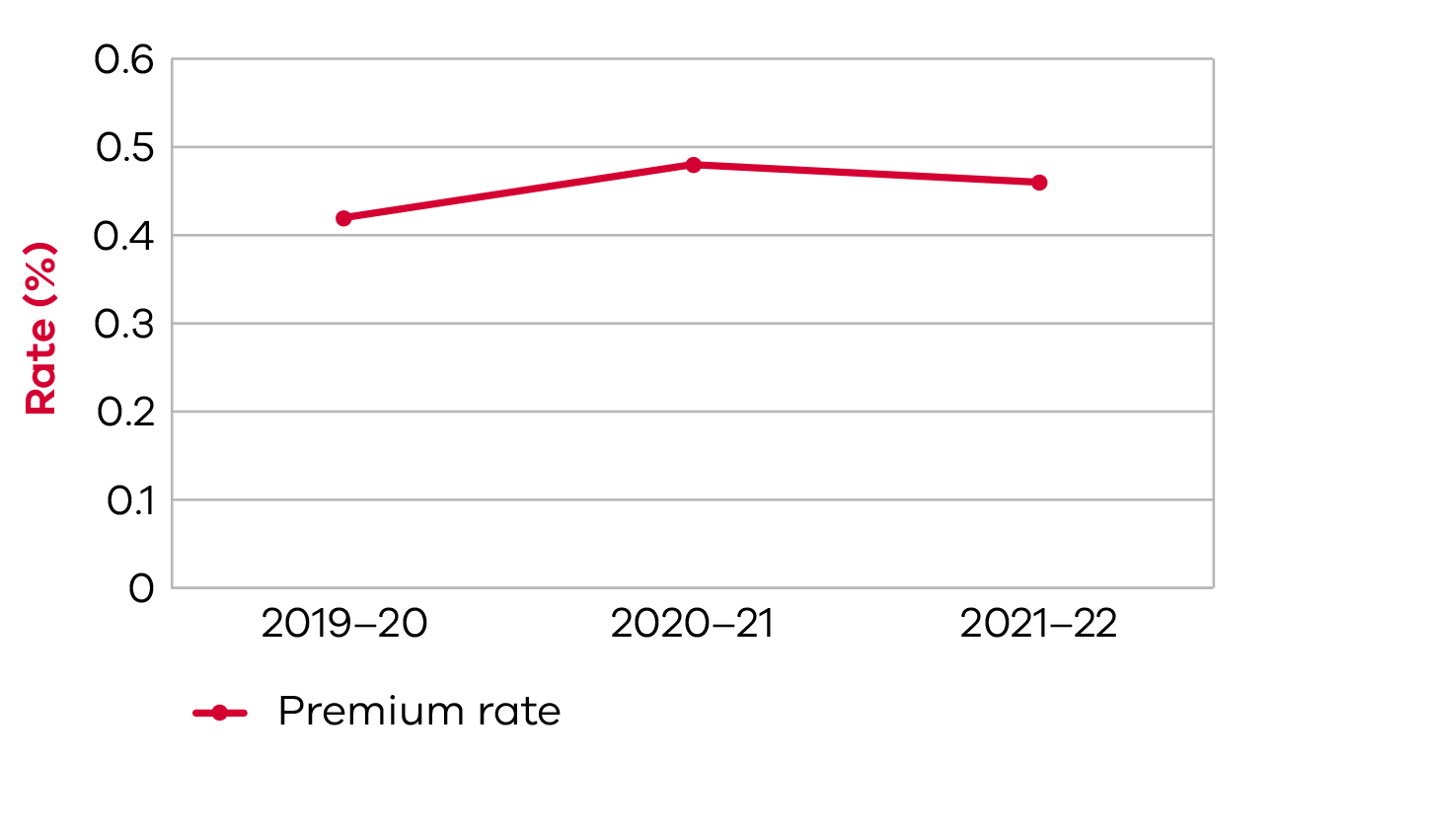 Line graph - per cent. 2019–20: 0.42; 2020–21: 0.48; 2021–22: 0.46.