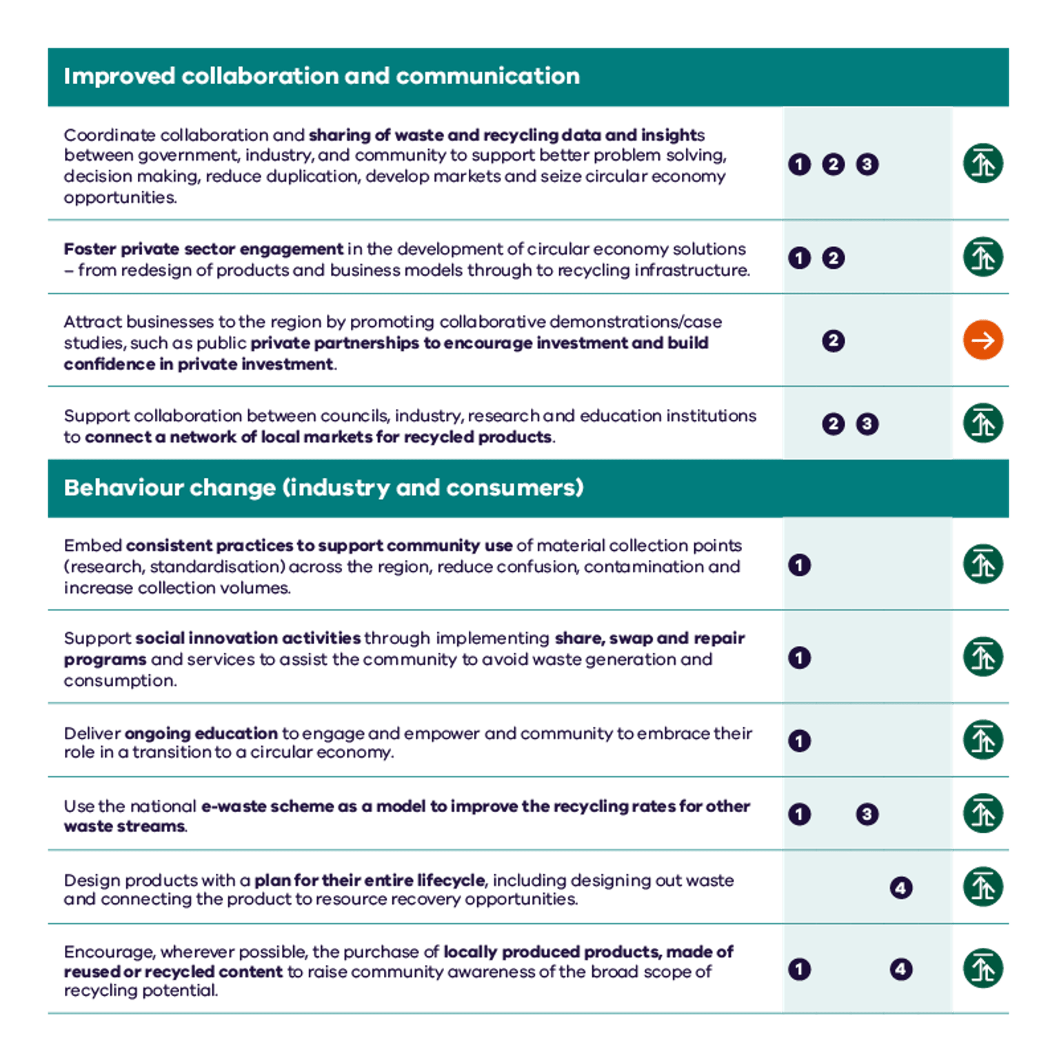 Regional circular economy plan Gippsland Priority table 2 Improved collaboration and communication, behaviour change industry and consumers
