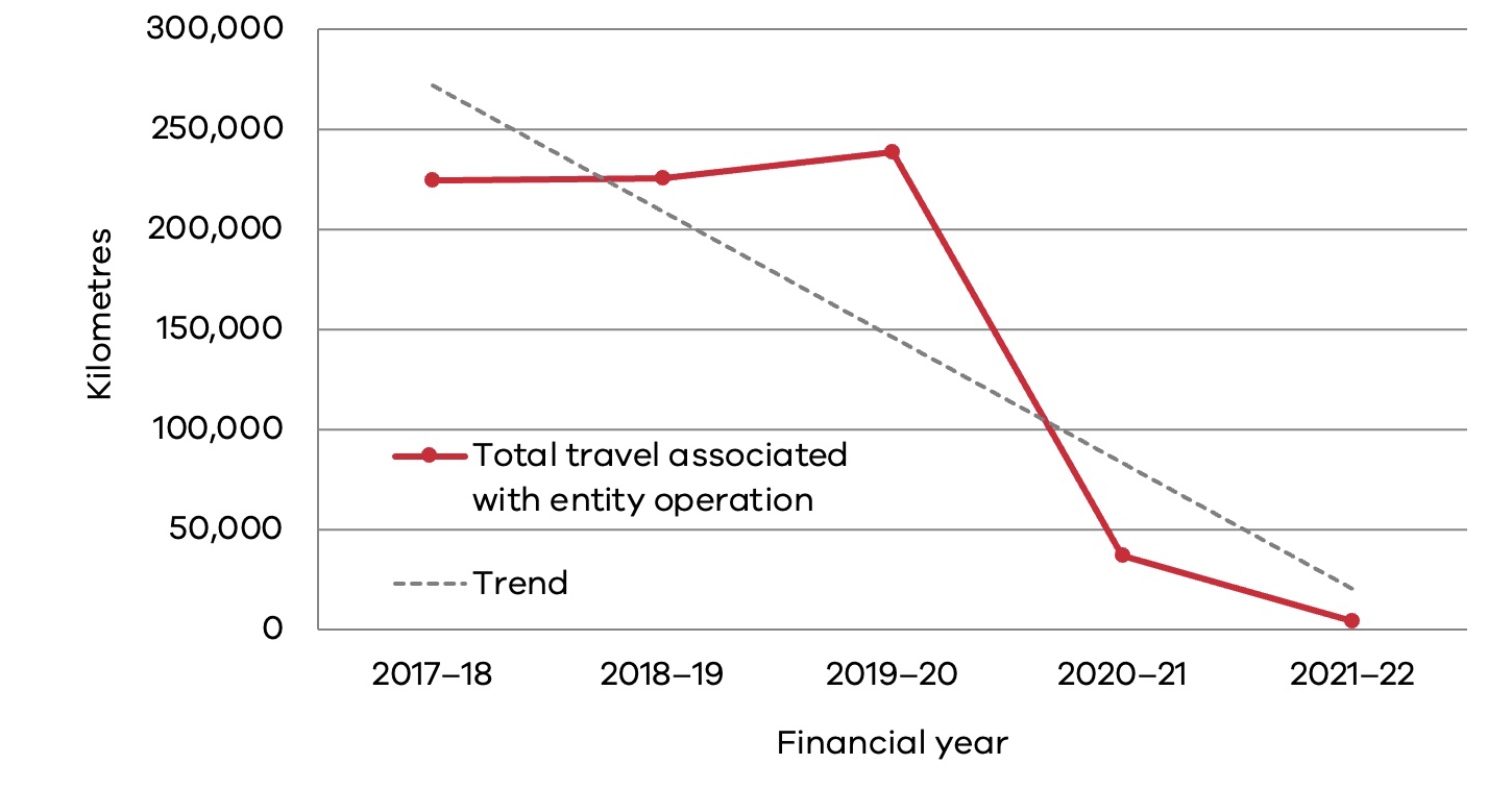 Line graph - total travel (kilometres) associated with entity operation (rounded). 2017–18: 224,000; 2018–19: 225,000; 2019–20: 238,000; 2020–21: 37,000; 2021–22: 4,000.