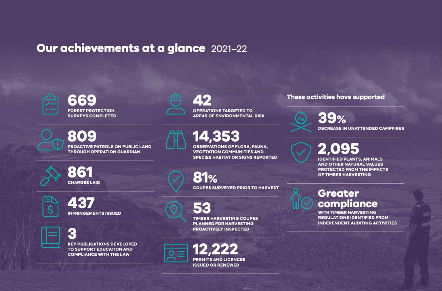 Our achievements at a glance 2021-22
