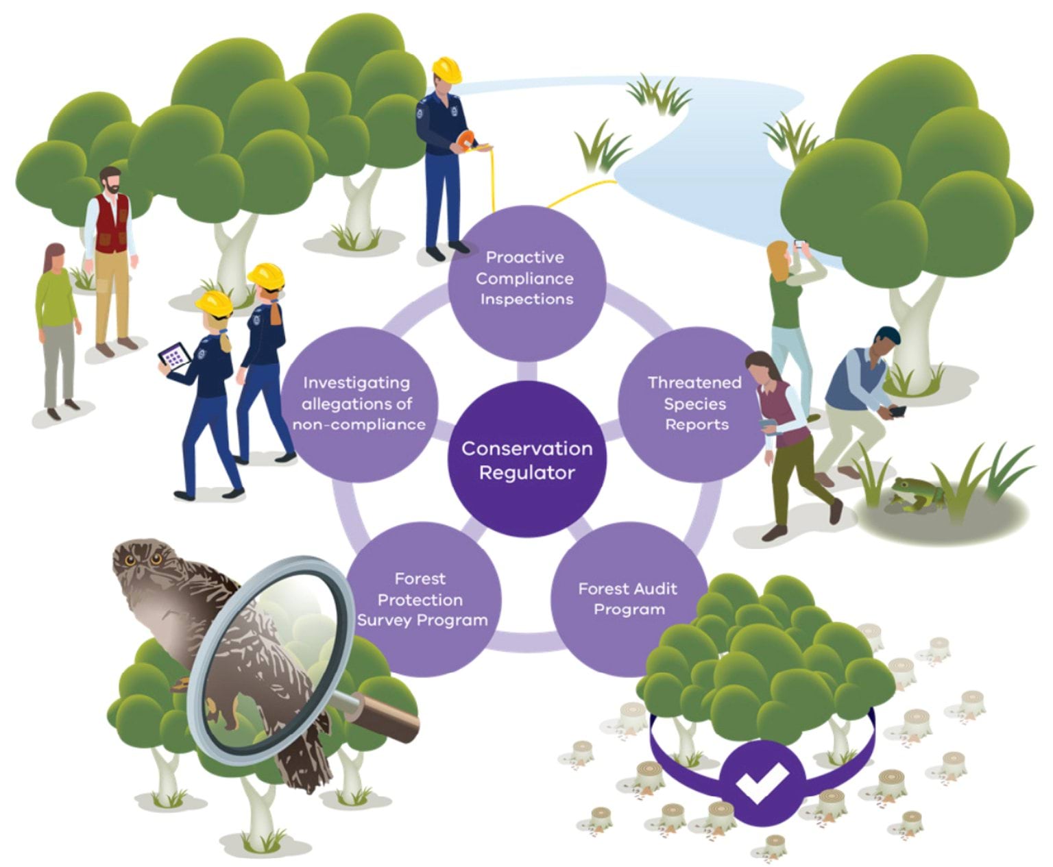 Approach to timber harvesting regulation