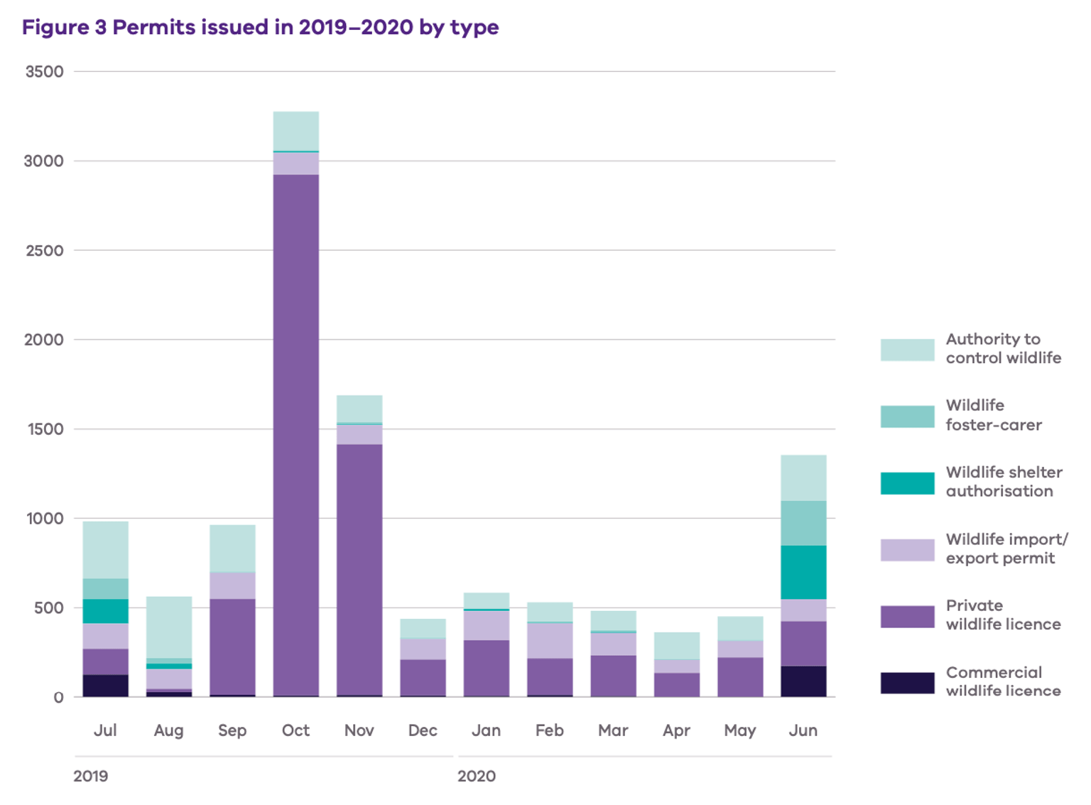 Diagram of permits issued in 2019-2020 by type