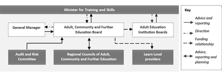 Organisational chart