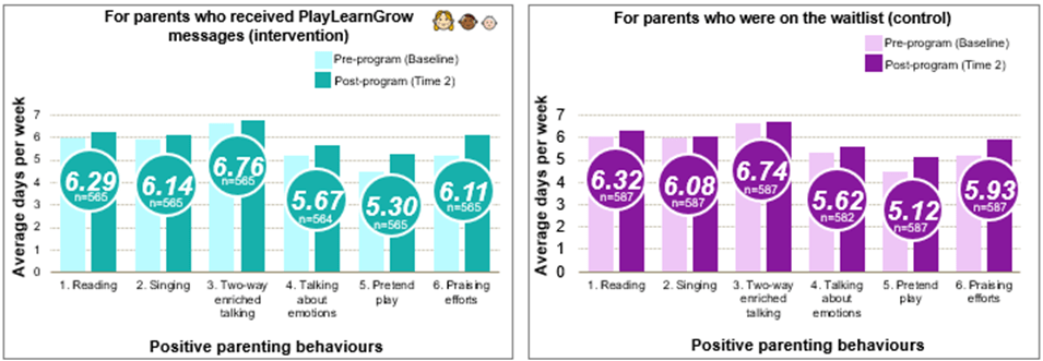 Graphs of PlayLearnGrow outcomes