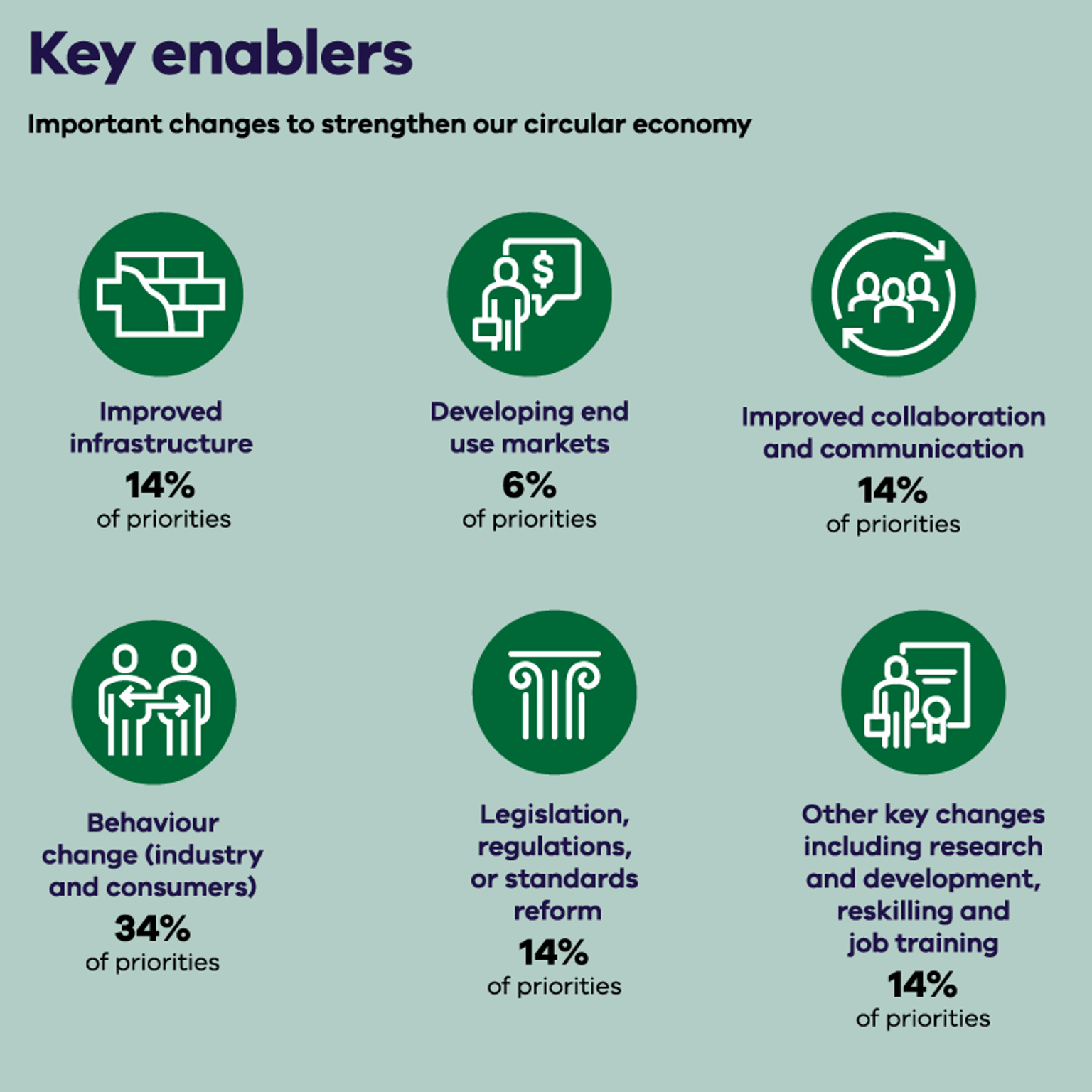 Key enablers infographic for Barwon South West circular economy