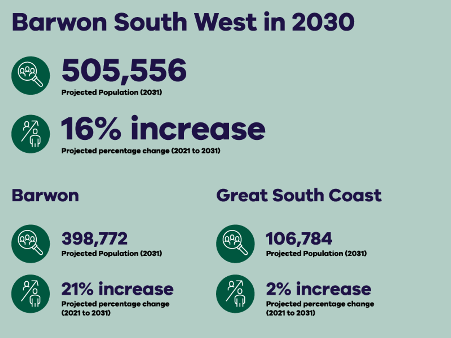 Barwon South West in 2030