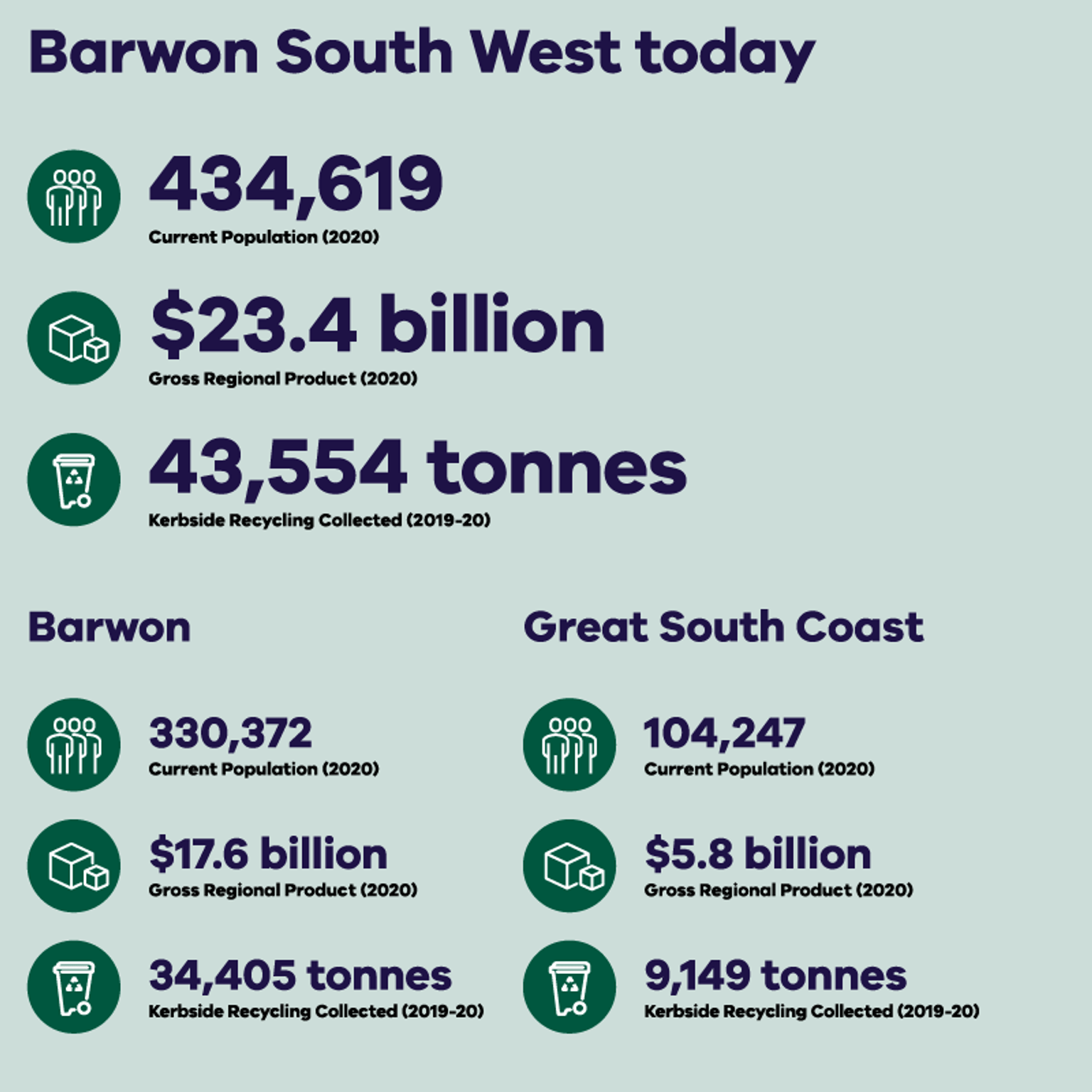 Infographic RCEP Barwon South West today