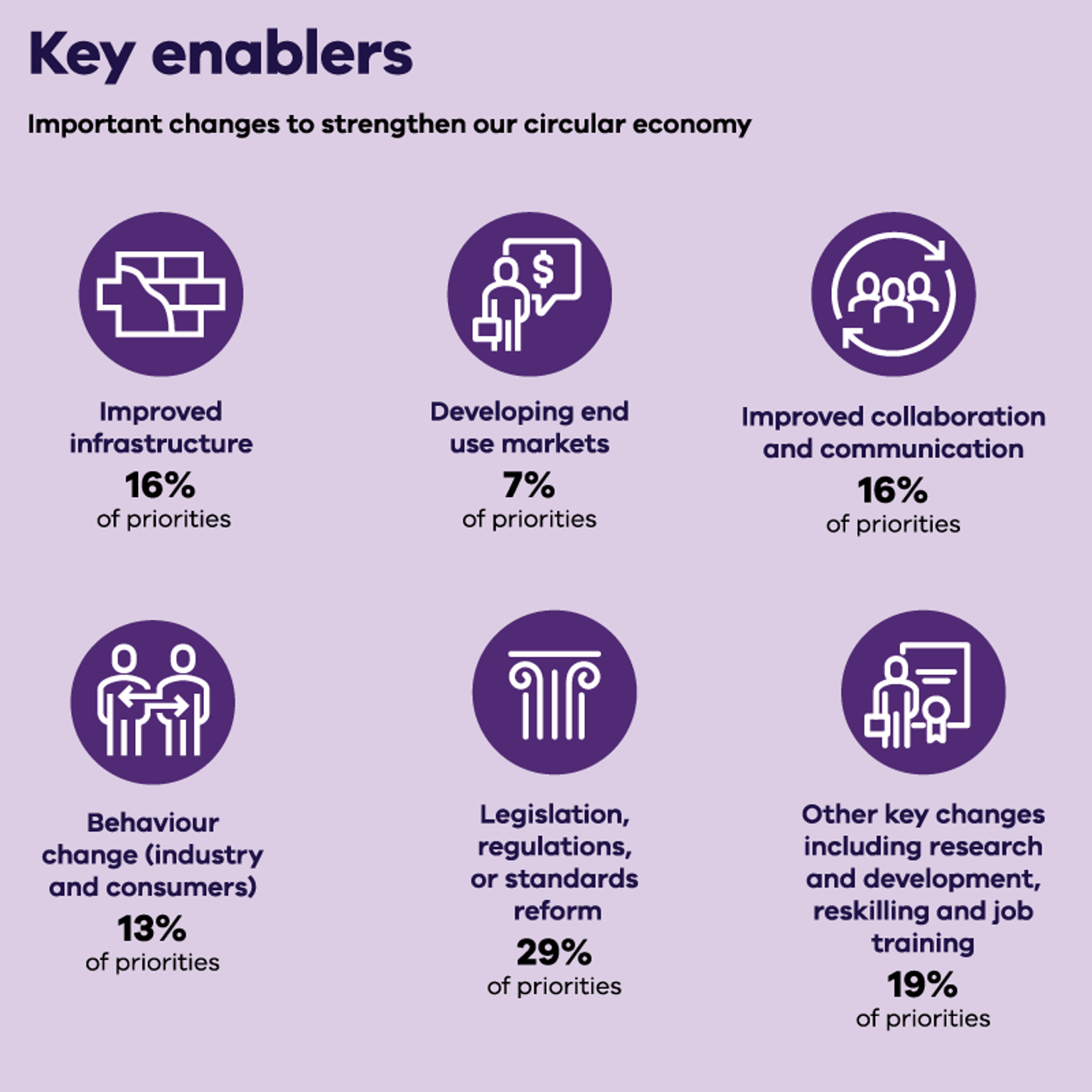 Regional circular economy Grampians Central West key enablers