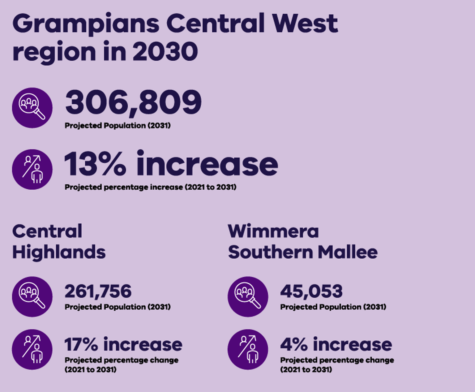 Regional circular economy Grampians Central West region in 2030