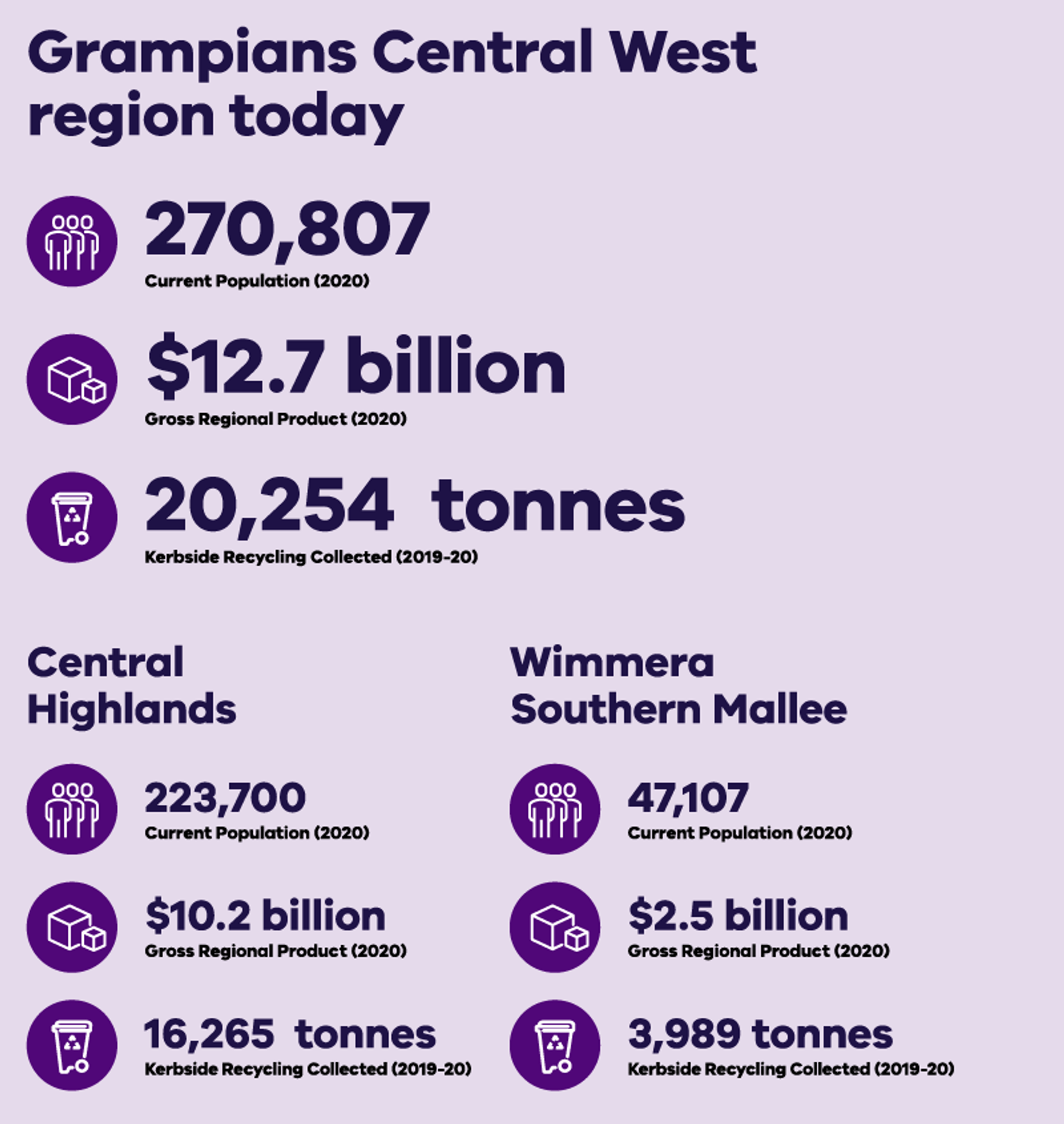 Regional circular economy Grampians Central West region today