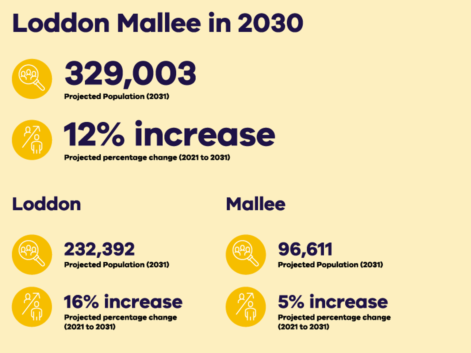 Regional circular economy plan Loddon Mallee in 2030