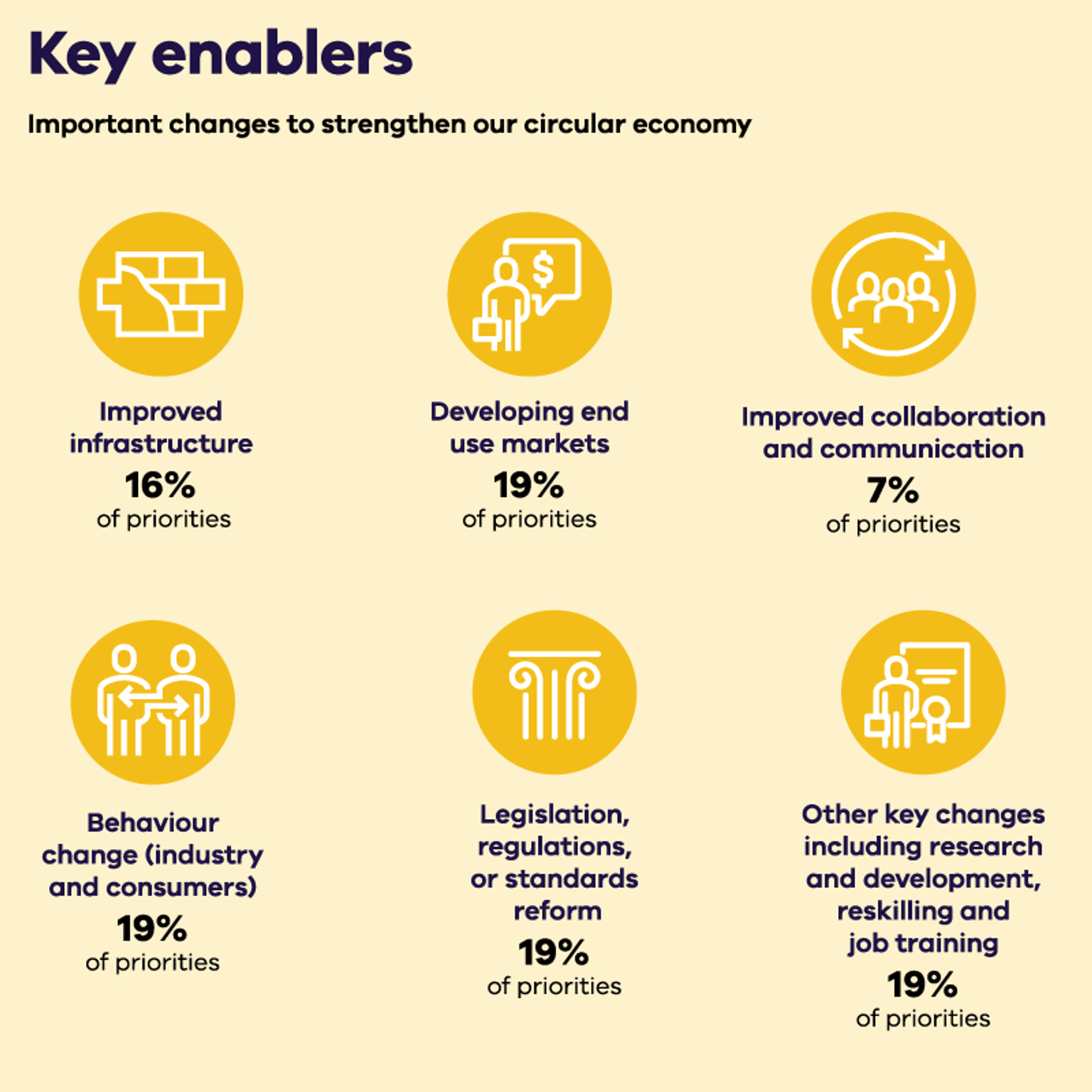 Regional circular economy plan Loddon Mallee key enablers