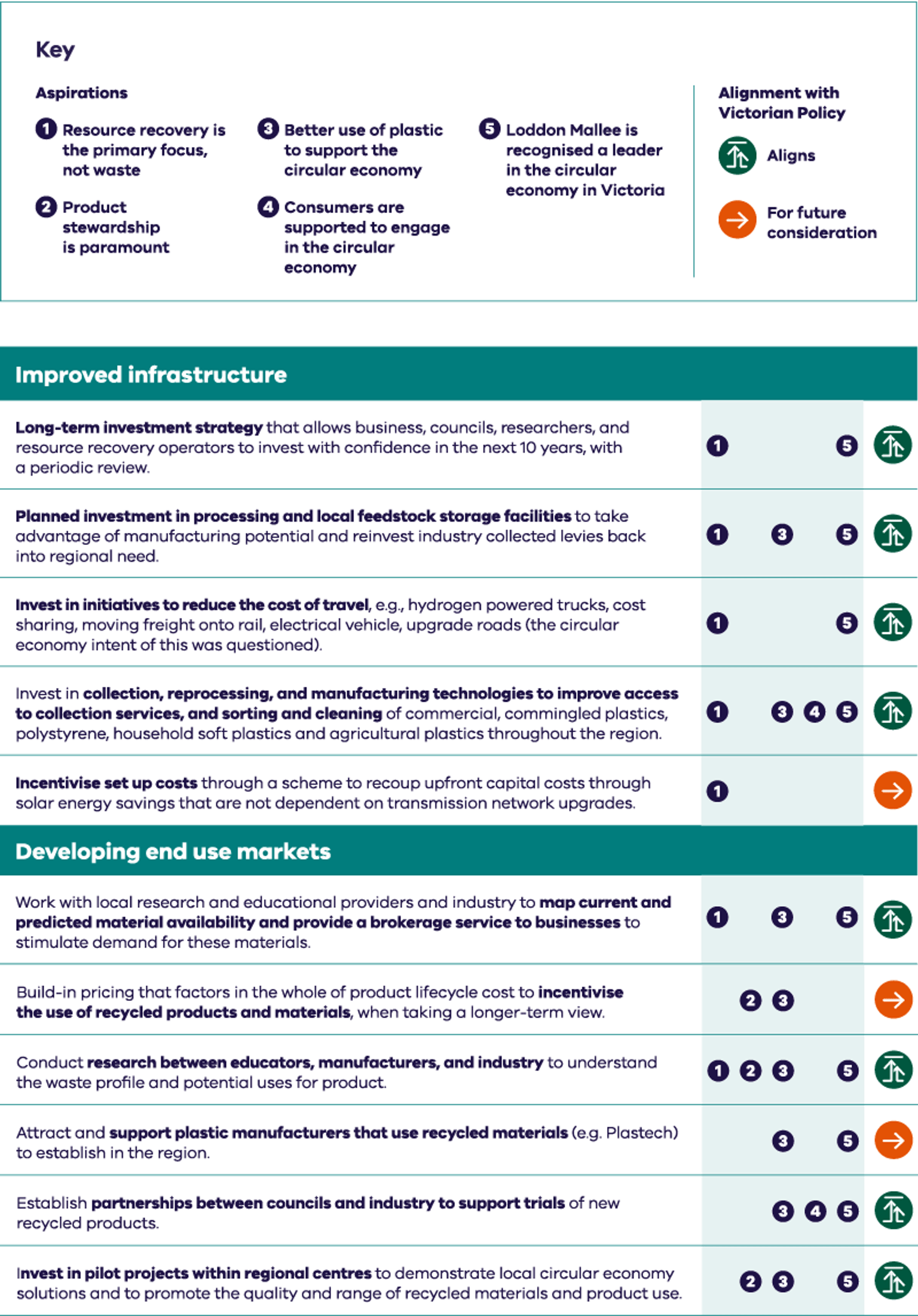 Regional circular economy plan Loddon Mallee priority table 1. Improved infrastructure, developing end use markets