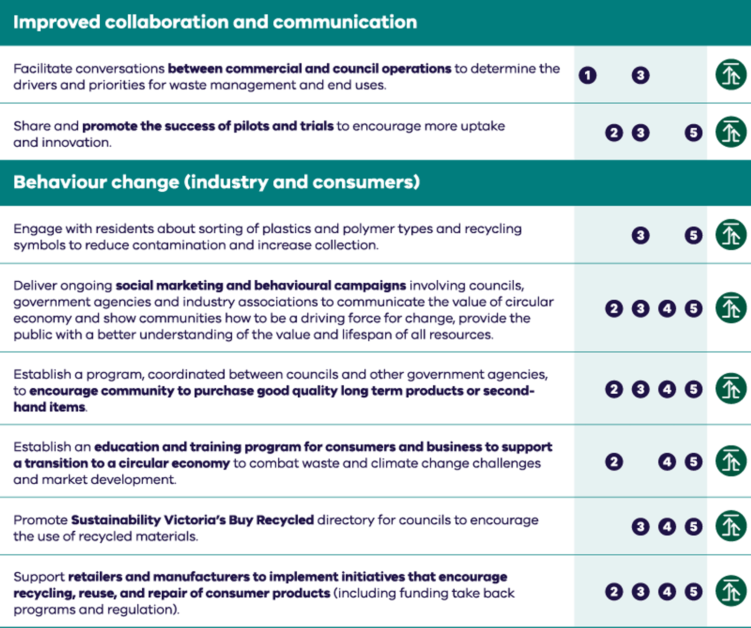 Regional circular economy priority table 2. Improve collaboration and communication