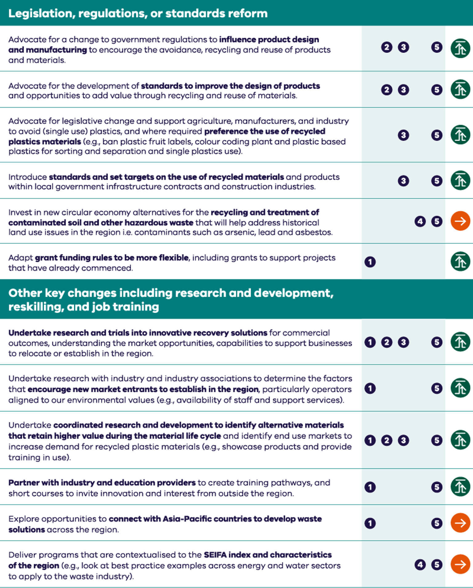 Regional circular economy plan Loddon Mallee priority table 3. Legislation, regulations or standards reform. Other key changes research and development, reskilling and job training