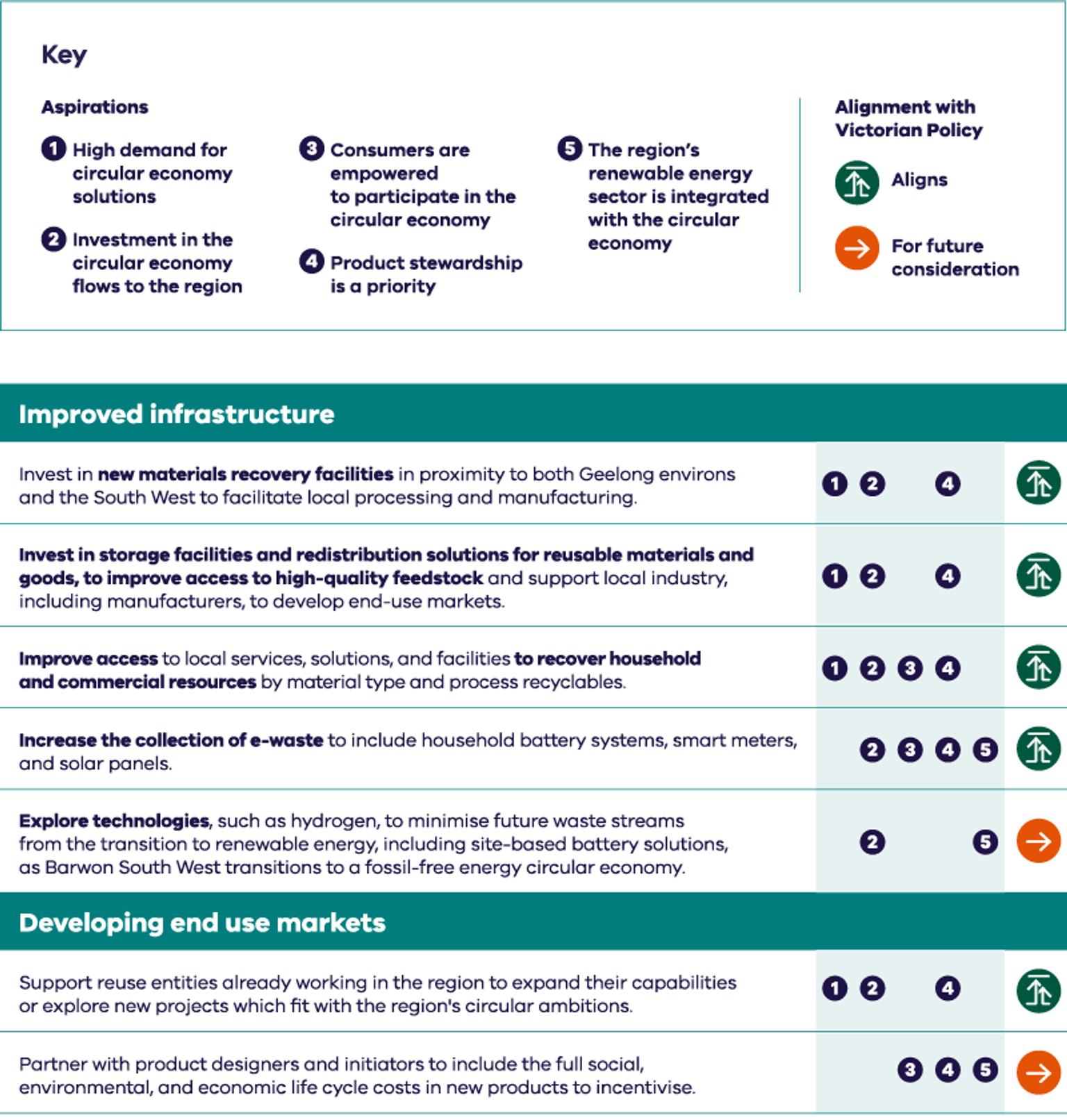 Barwon South West regional circular economy plan aspirations table improved infrastructure and developing end use markets
