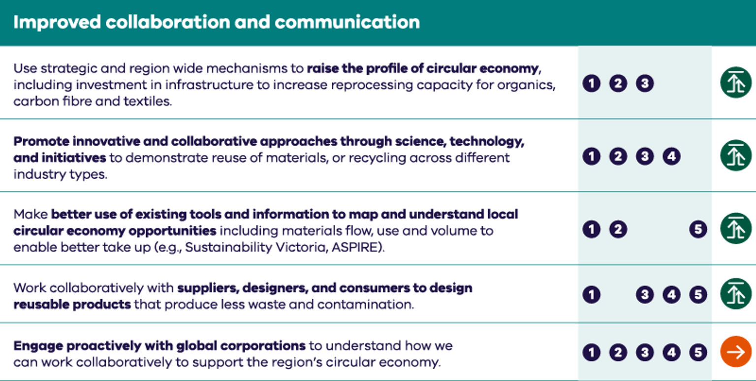 Barwon South West regional circular economy plan aspirations table improved collaboration and communication