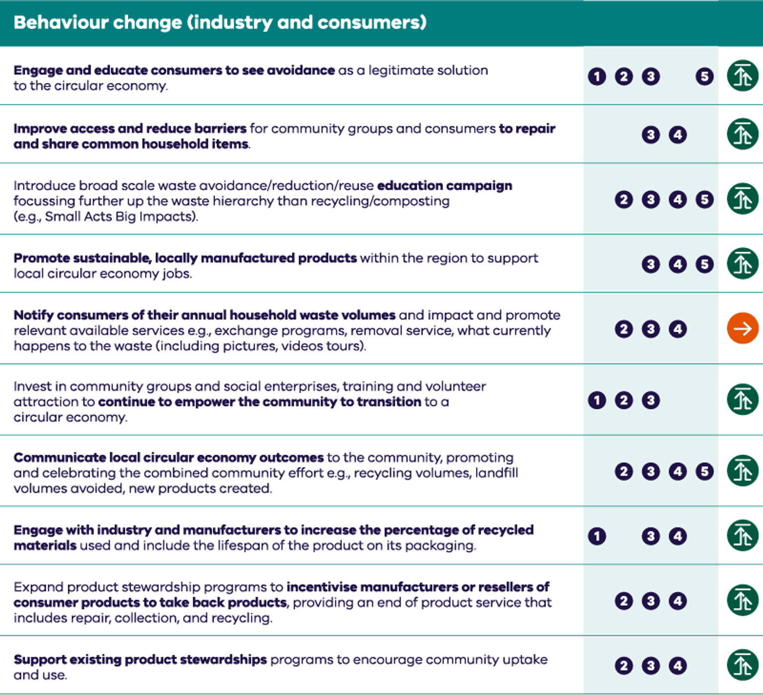 Barwon South West regional circular economy plan aspirations table behaviour change (industry and consumers)