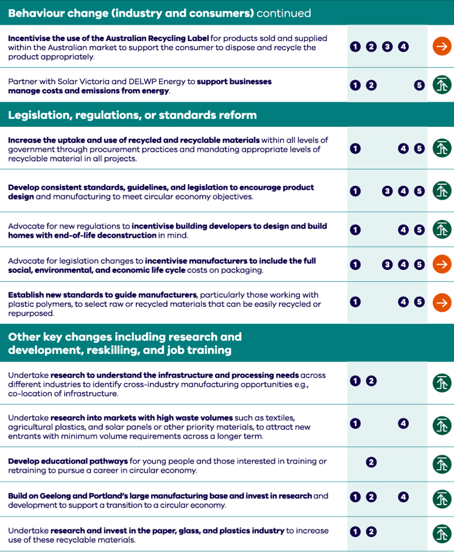 Barwon South West regional circular economy plan aspirations table behaviour change industry and consumer continued, legislation, regulation or standards reform, other key changes including research and development, reskilling and job training