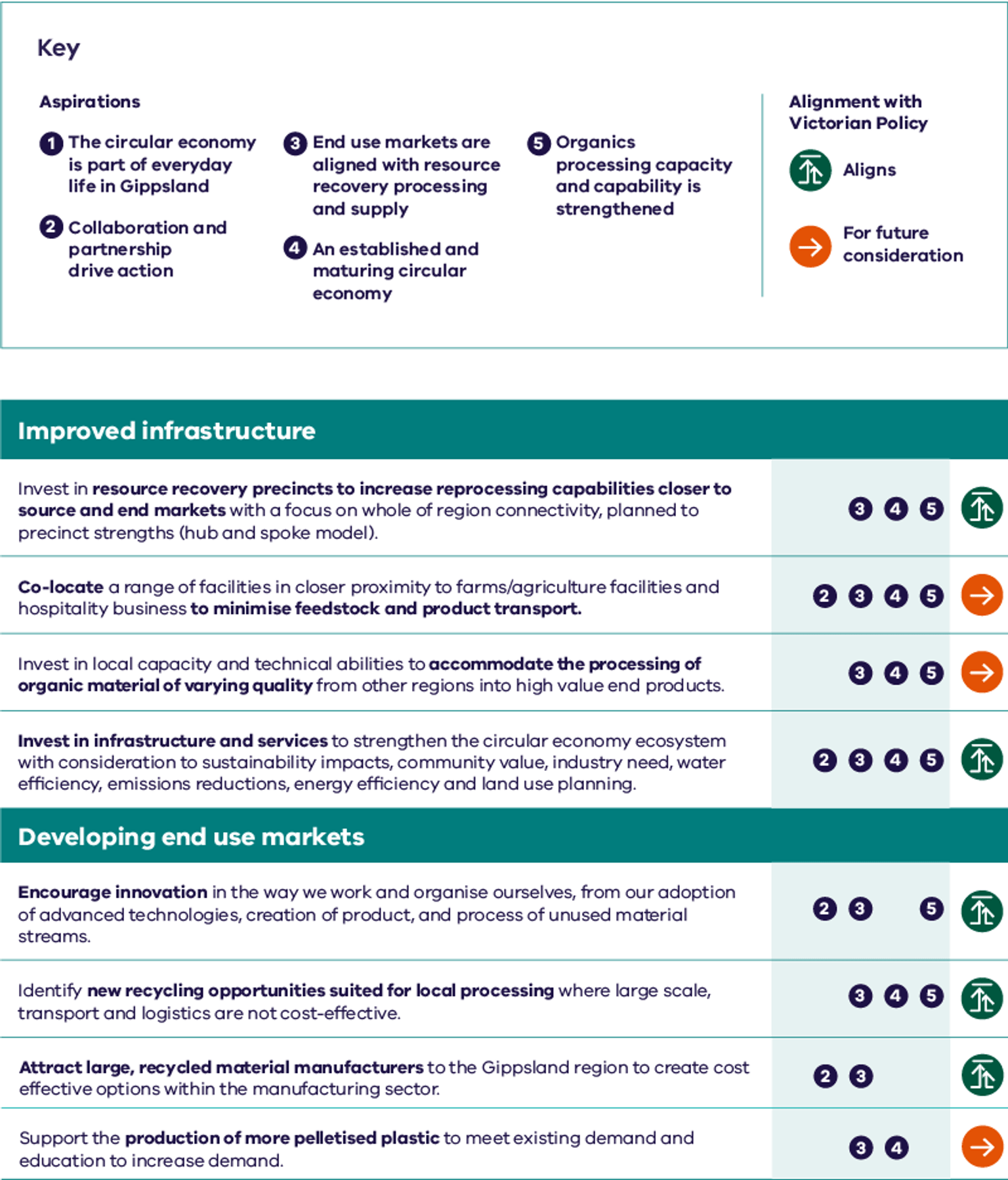 Regional circular economy plan Gippsland Priority Table 1 Improved infrastructure, developing end use markets