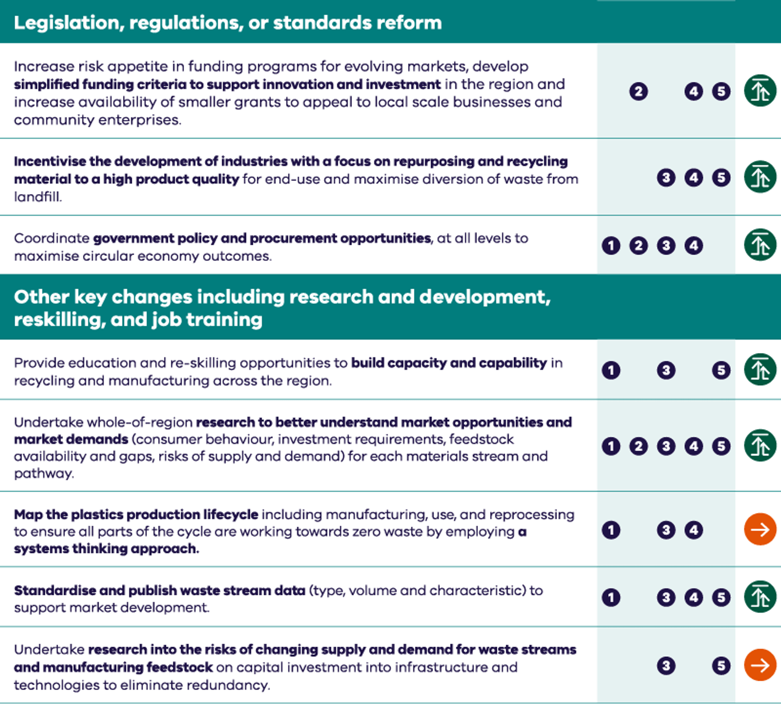 Regional circular economy plan Gippsland Priority Table 3 Leglisation, regulatons, or standard reform, other key changes including research and development, reskilling and job training