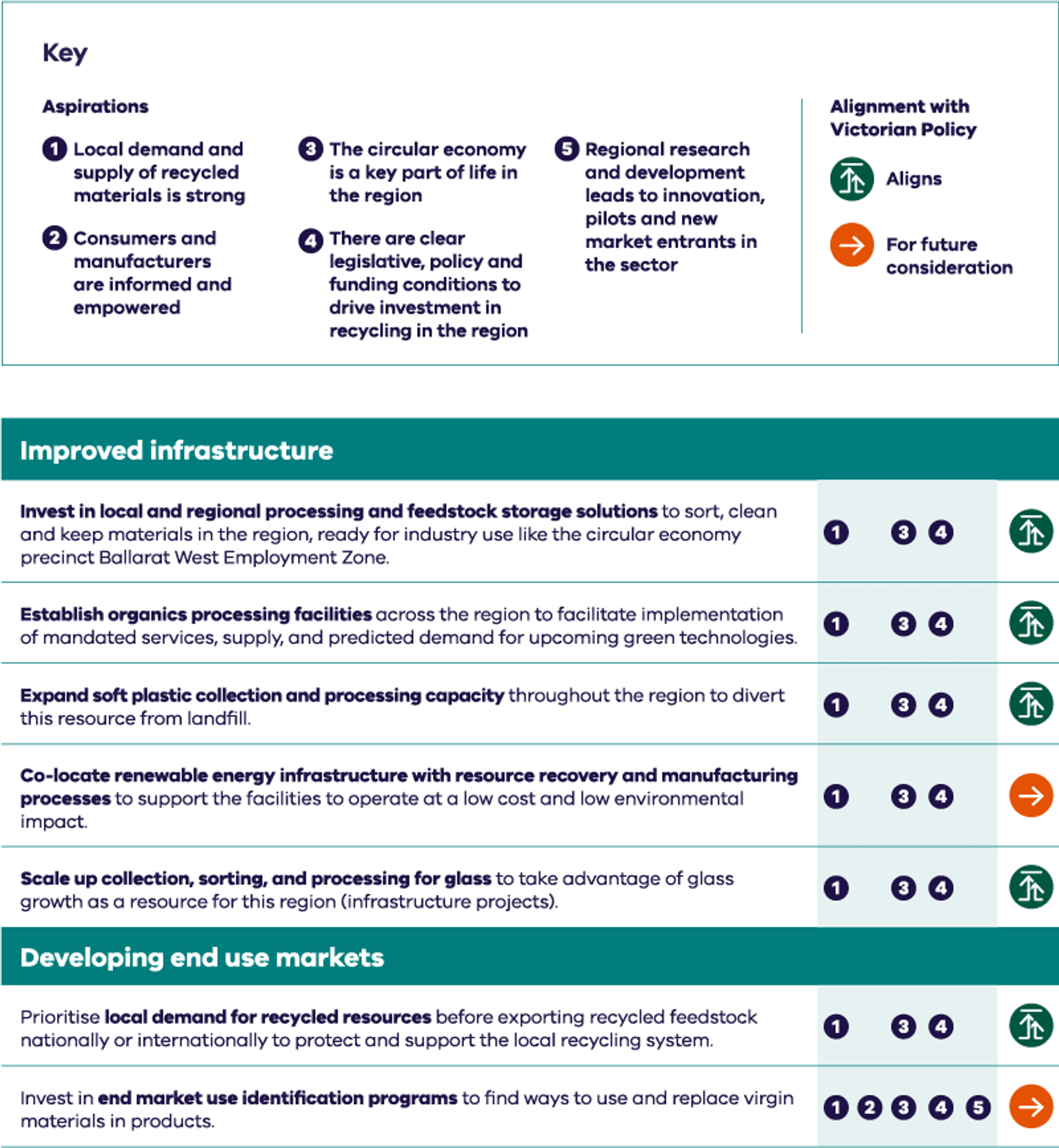Regional circular economy plan Grampians Central West priority table 1 improved infrastructure, developing end use markets