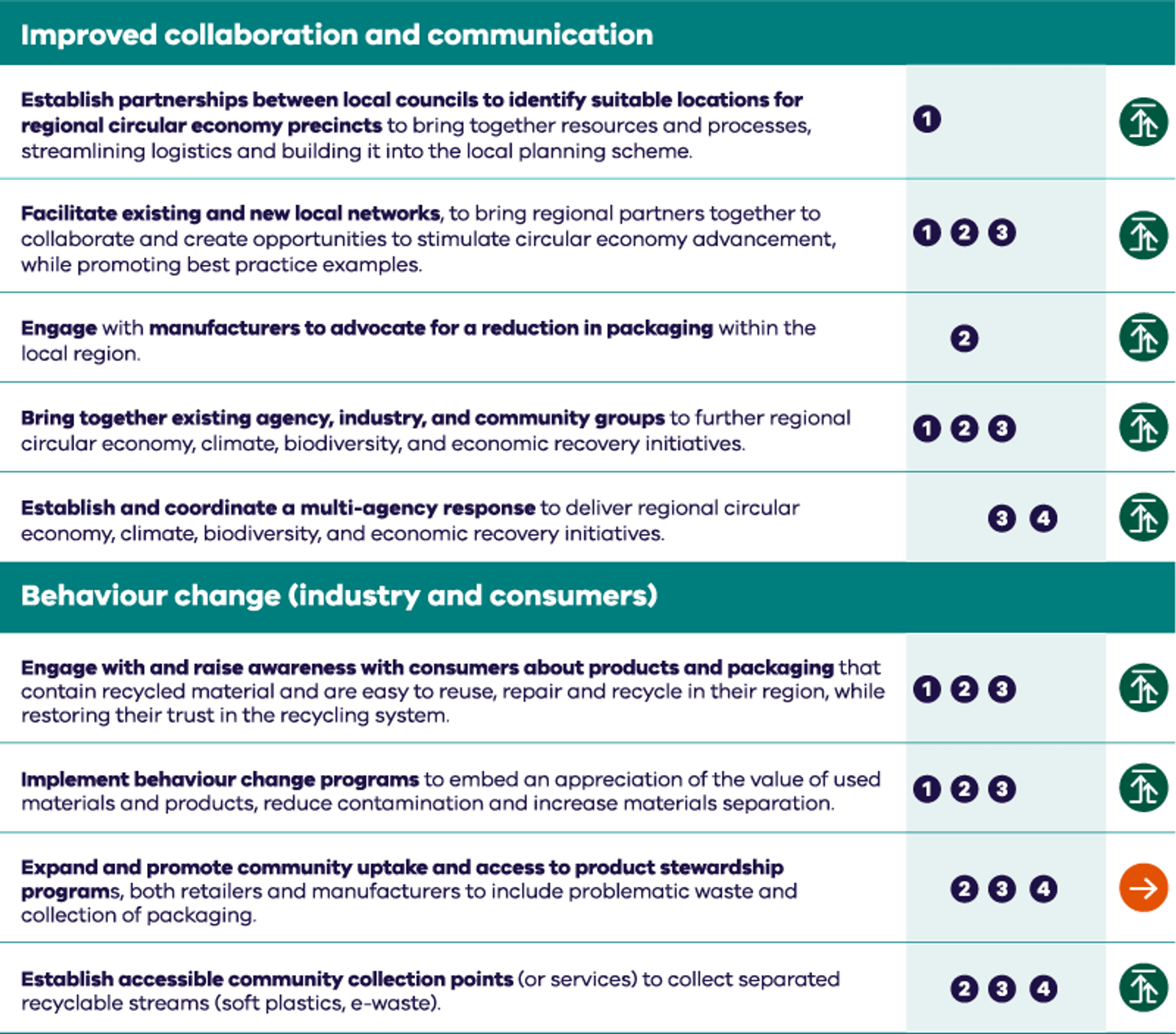 Regional circular economy plan Grampians Central West priority table 2. Improved collaboration and communication, behaviour change industry and consumers