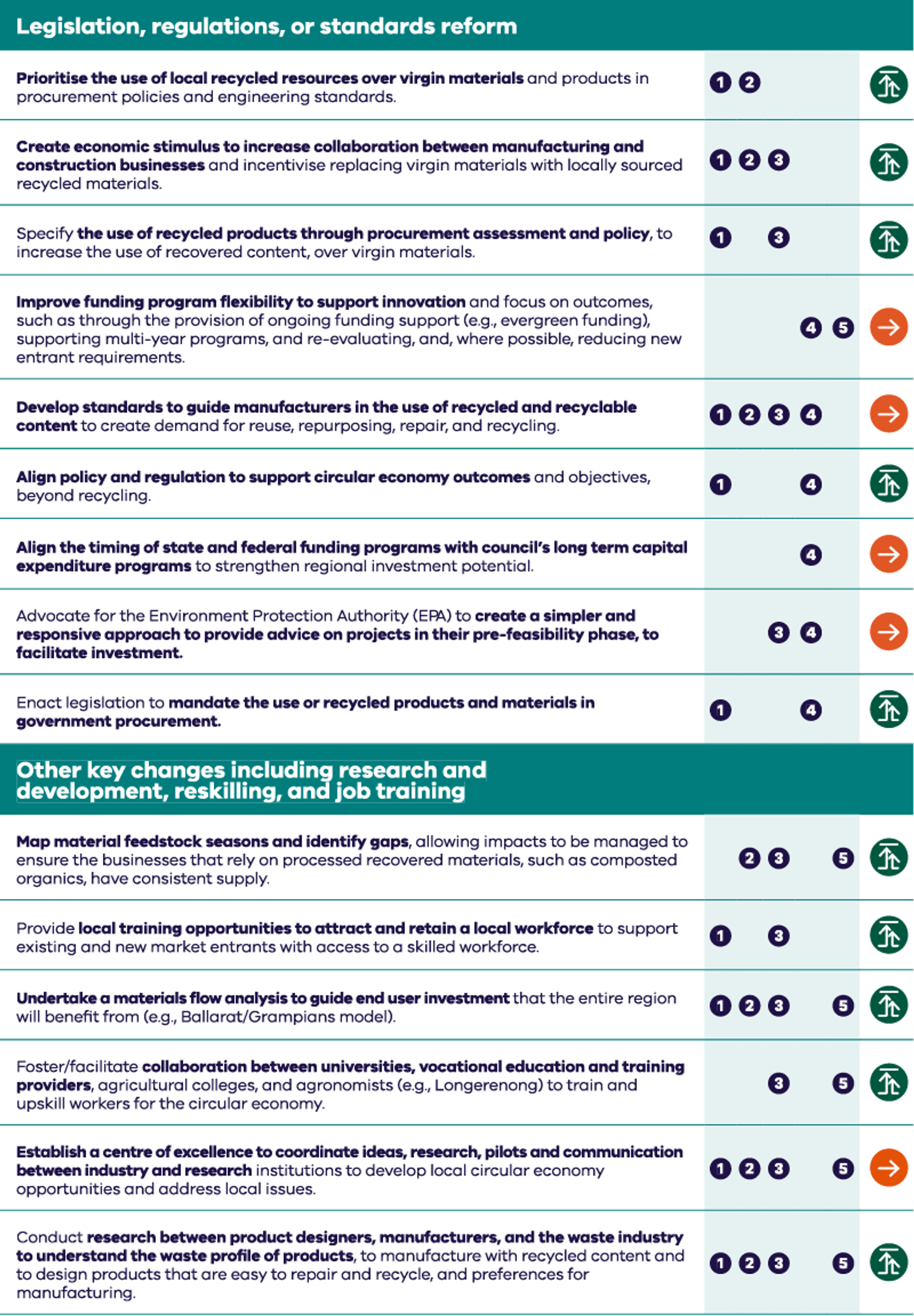 Regional circular economy plan Grampians Central West priority table 3. Legislation, regulations or standards reform.  Other key changes research and development reskilling and job training