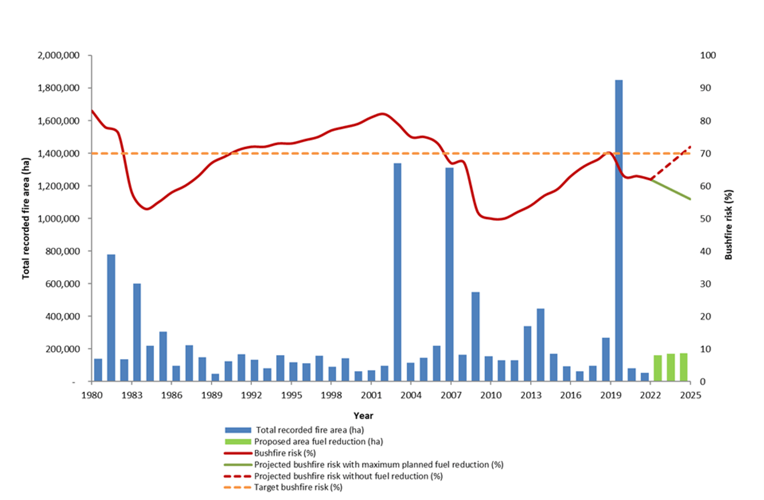 Figure 1 shows Victoria’s bushfire risk profile from 1980 to 2022, and its forecast risk to 2025.