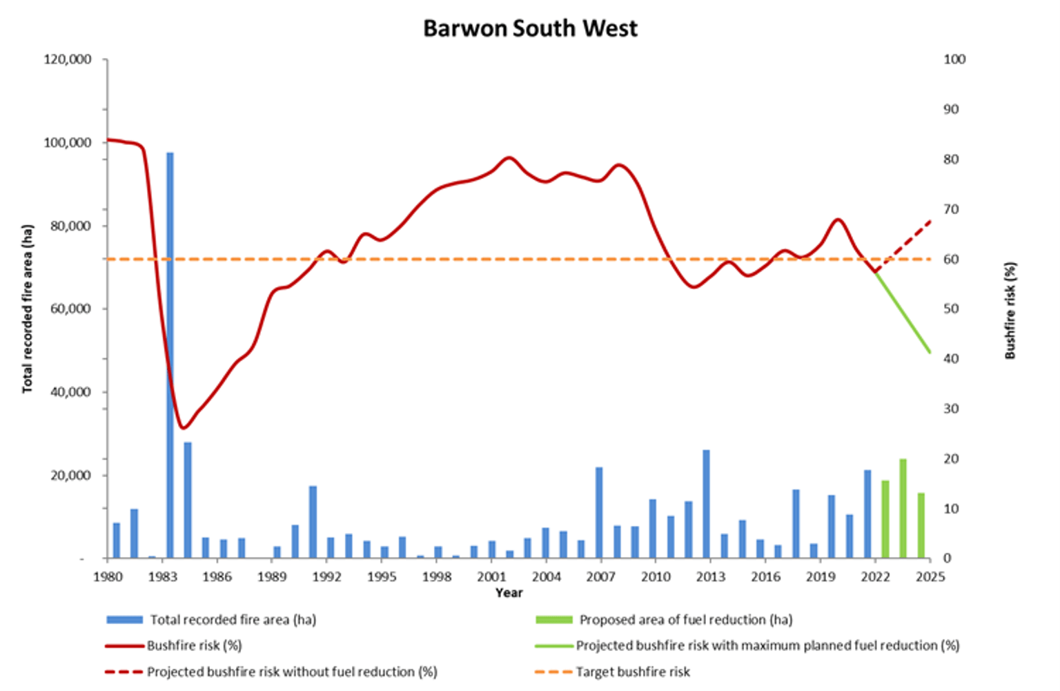 Figure 10 shows the Barwon South West region’s bushfire risk profile for 1980 to 2022 and projected changes in bushfire risk until 2025.