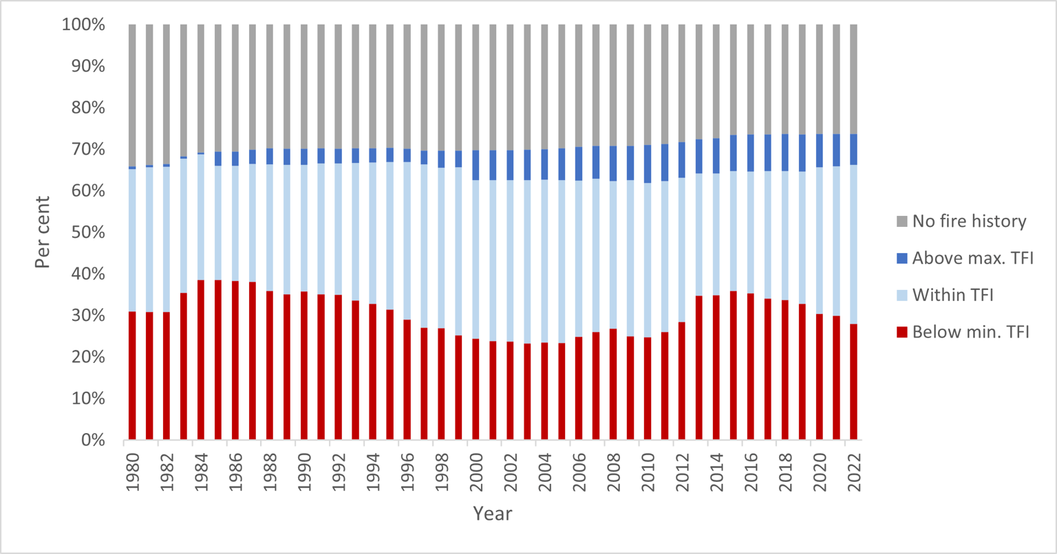 Figure 12 shows the growth stage structure (GSS) status of vegetation on public land in the Barwon South West region since 1980.