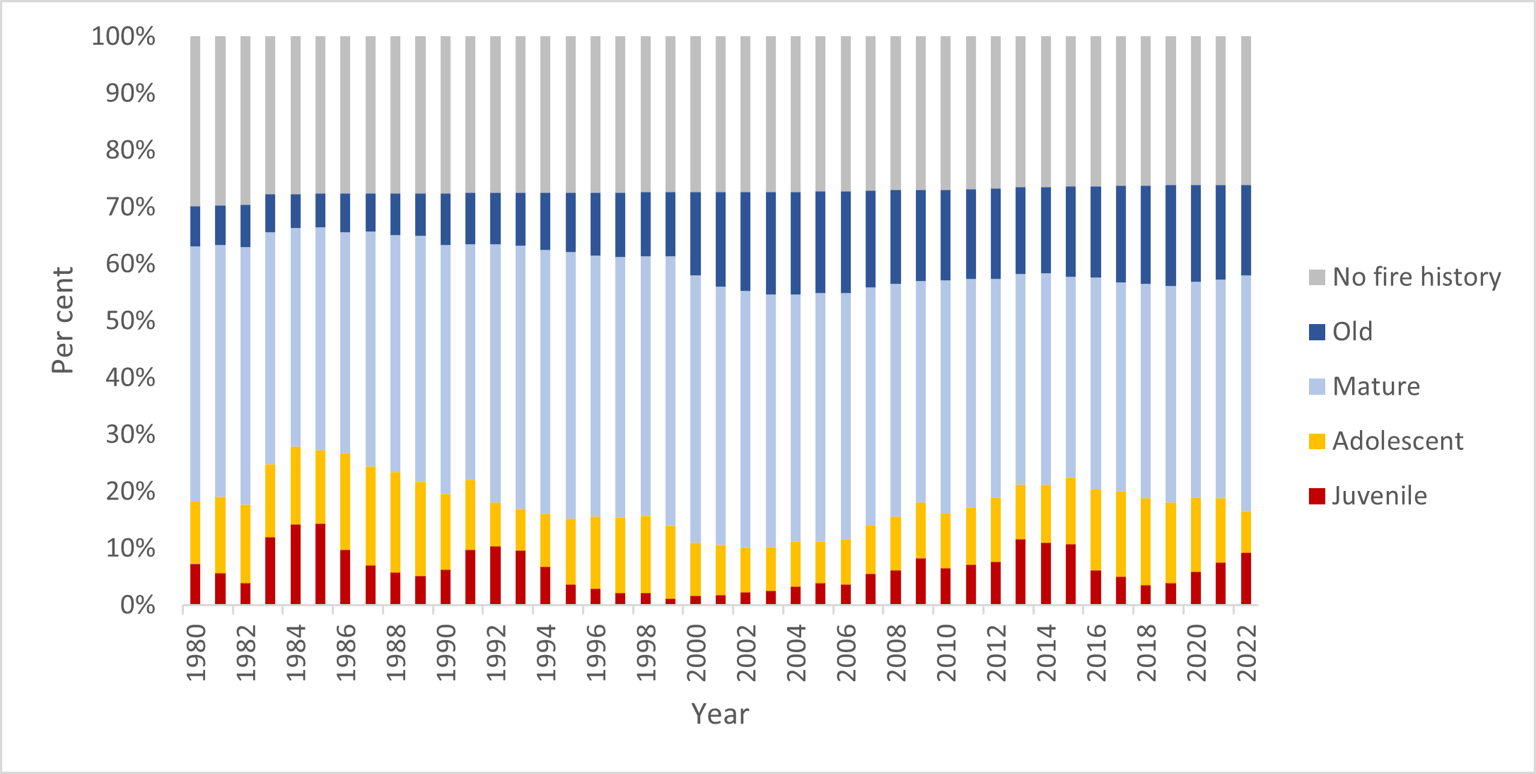 Figure 12 shows the growth stage structure (GSS) status of vegetation on public land in the Barwon South West region since 1980.