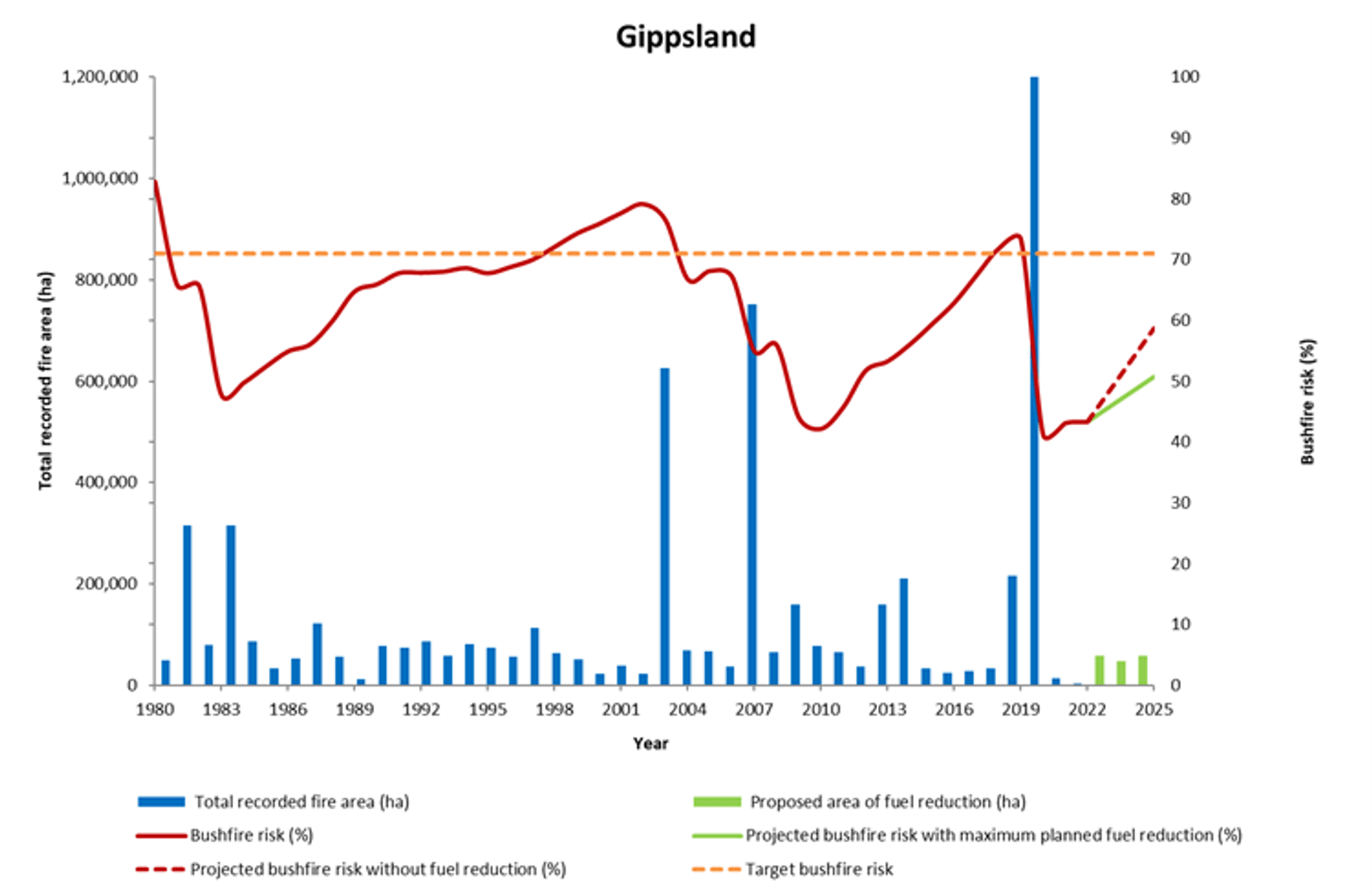 Figure 13 shows the Gippsland region’s bushfire risk profile for 1980 to 2022 and projected changes in bushfire risk until 2025.