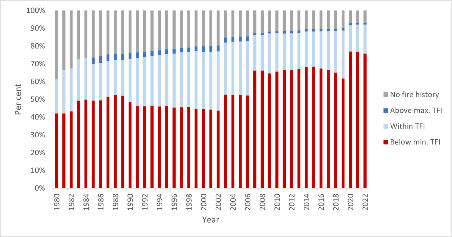 Figure 14 shows the tolerable fire interval (TFI) status of vegetation on public land in the Gippsland region since 1980.