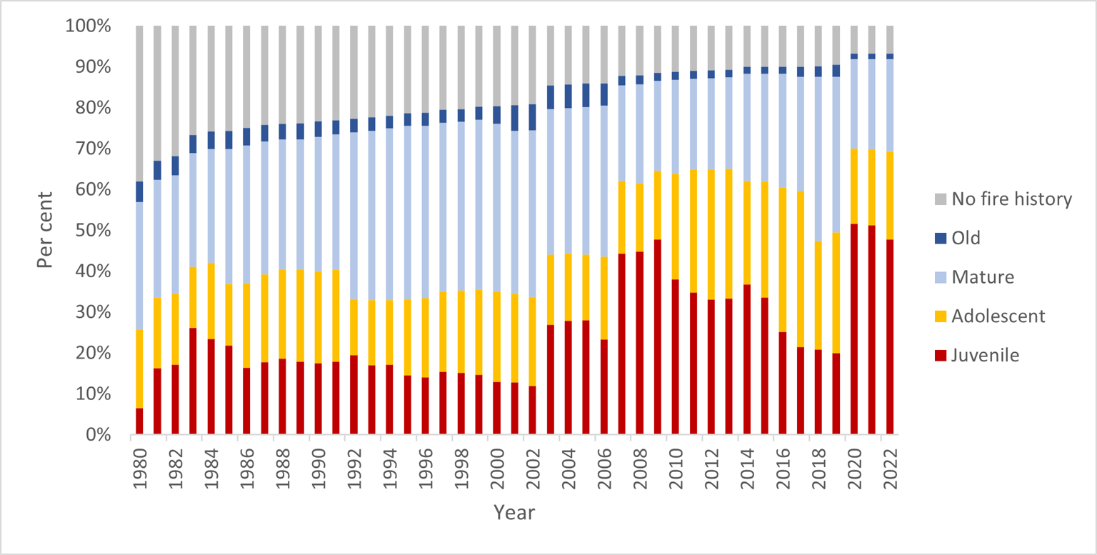 Figure 15 shows the growth stage structure (GSS) status of vegetation on public land in the Gippsland region since 1980.