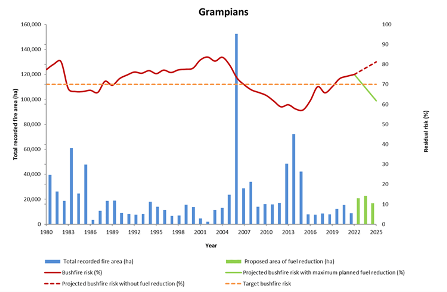 Figure 16 shows the Grampians region’s bushfire risk profile for 1980 to 2022 and projected changes in bushfire risk until 2025.