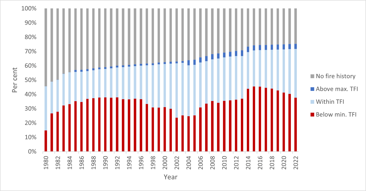 Figure 17 shows the tolerable fire interval (TFI) status of vegetation on public land in the Grampians region since 1980.