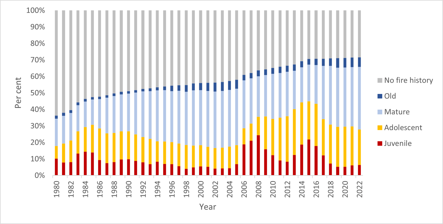 Figure 18 shows the growth stage structure (GSS) status of vegetation on public land in the Grampians region since 1980.