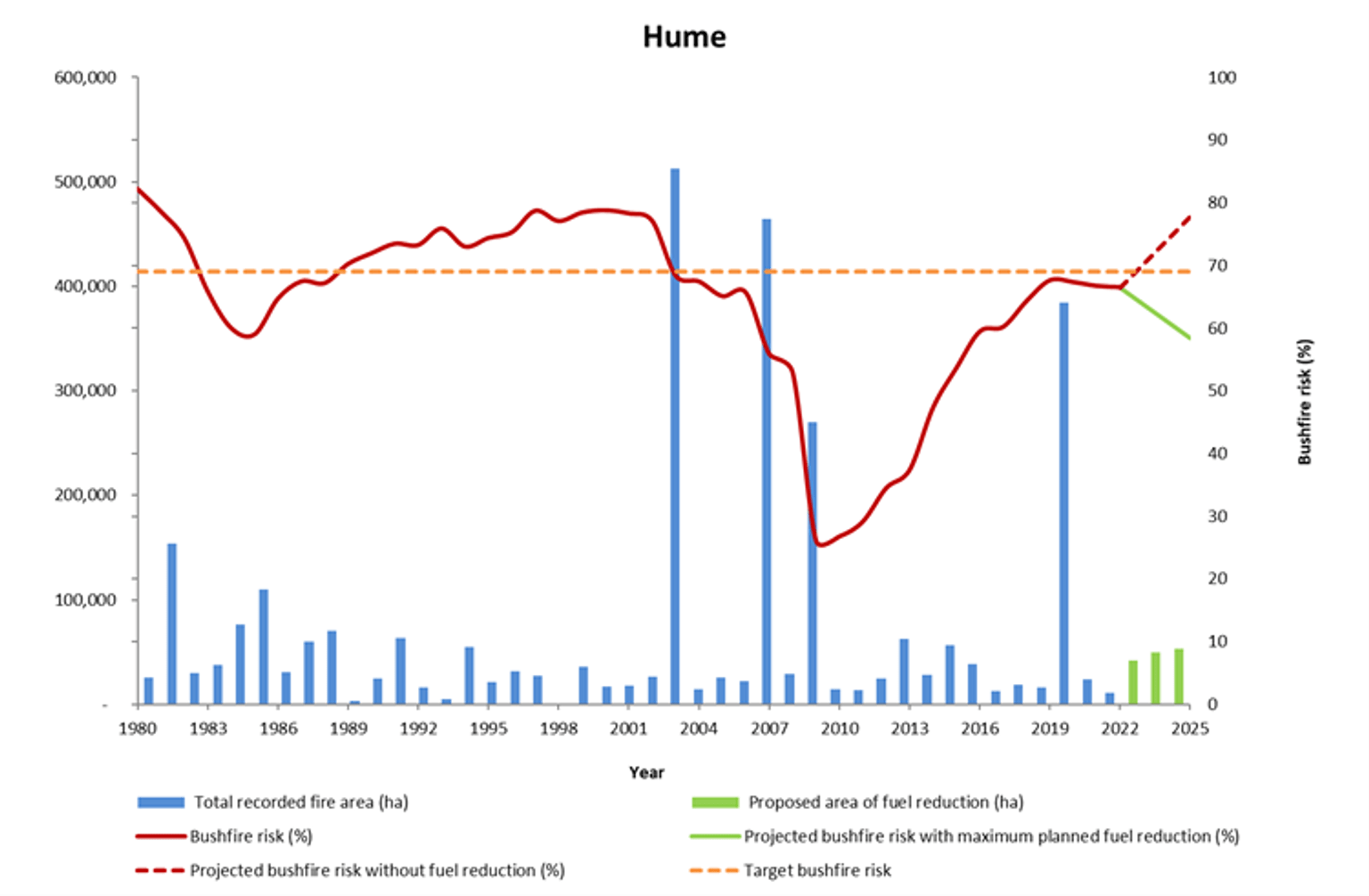Figure 19 shows the Hume region’s bushfire risk profile for 1980 to 2022 and projected changes in bushfire risk until 2025.