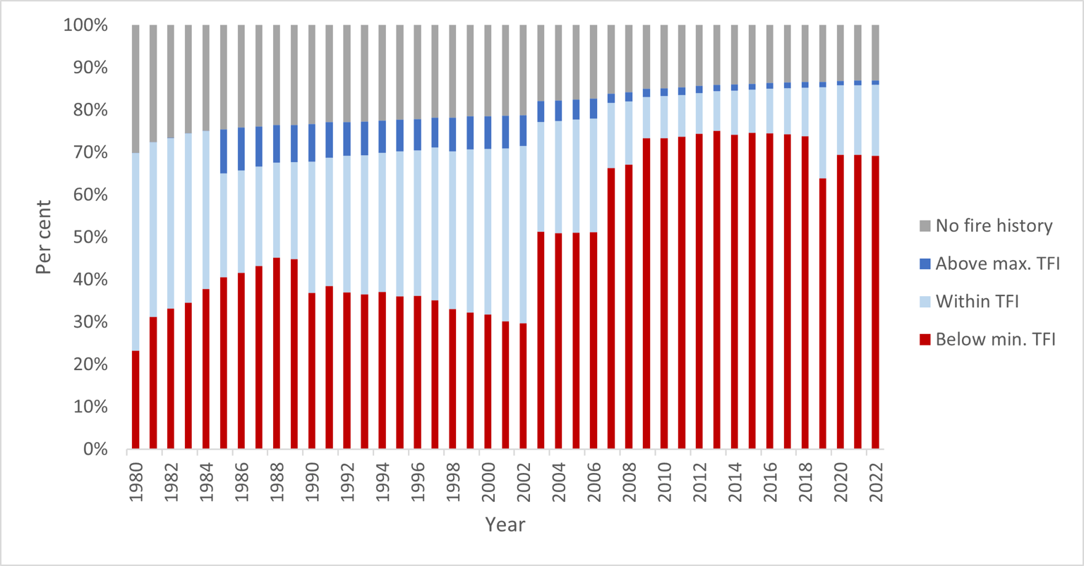 Figure 20 shows the tolerable fire interval (TFI) status of vegetation on public land in the Hume region since 1980.