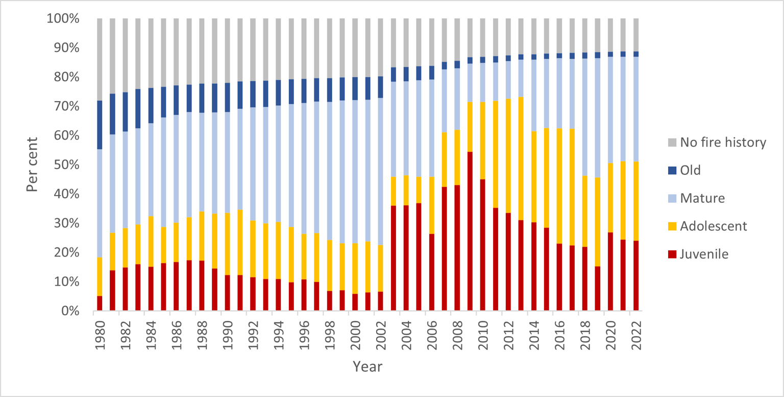 Figure 21 shows that in 2020–21 the proportion of vegetation remained stable for all growth stages.