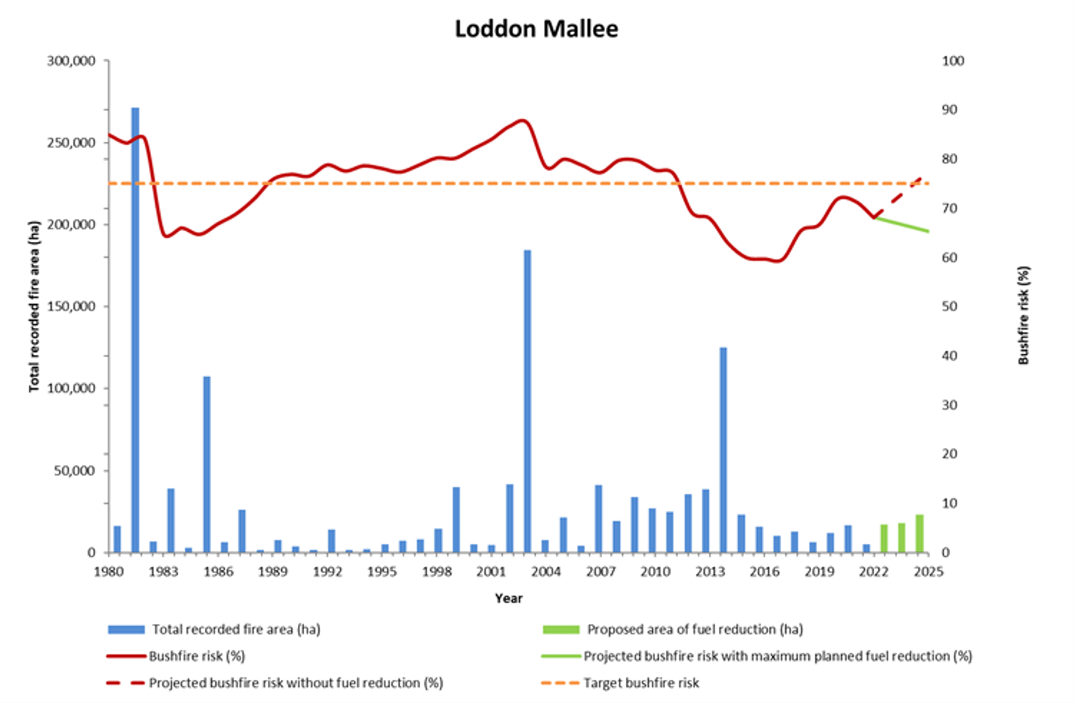 Figure 22 shows the Loddon Mallee region’s bushfire risk profile for 1980 to 2022 and projected changes in bushfire risk until 2025.